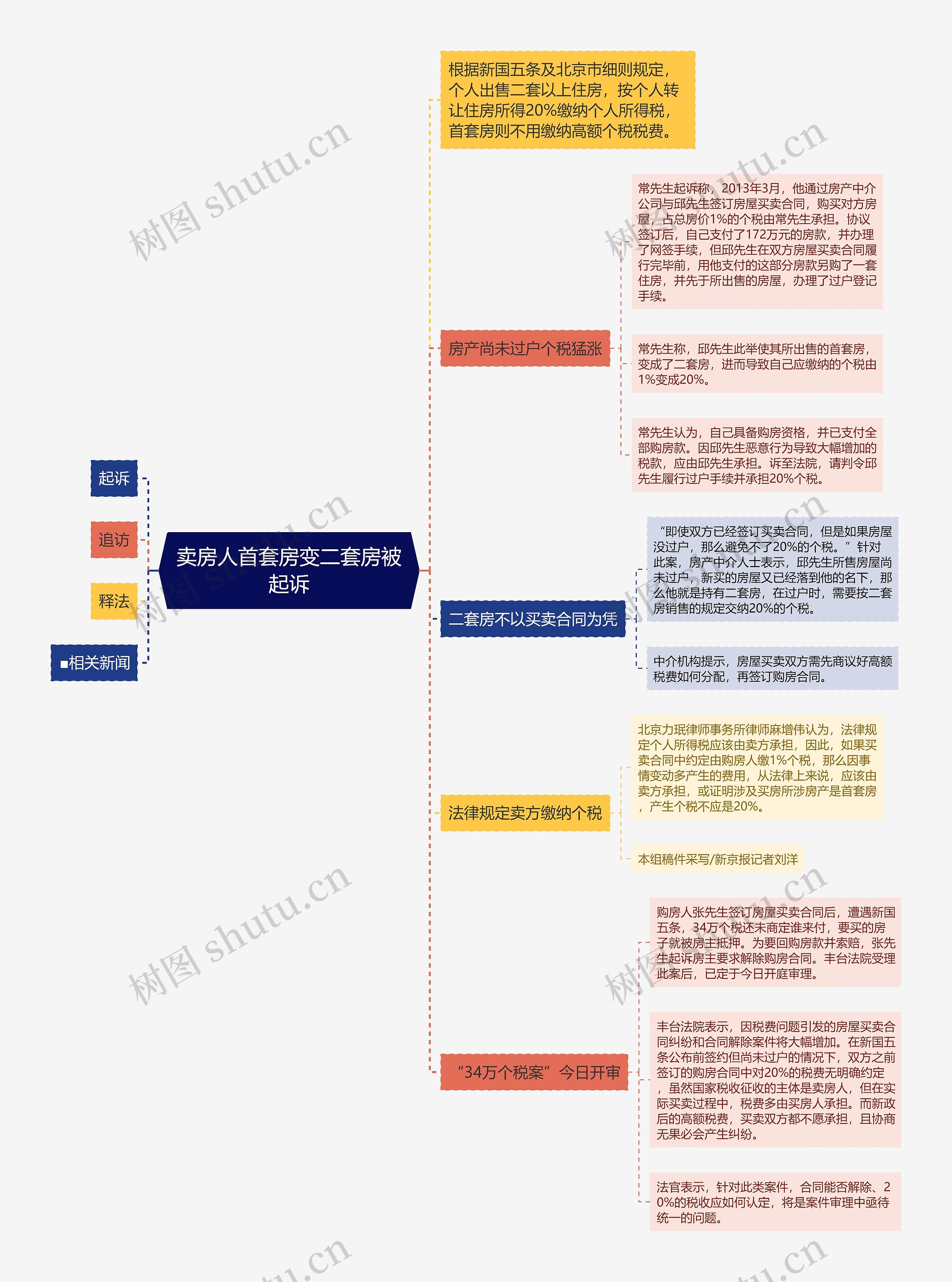 卖房人首套房变二套房被起诉思维导图