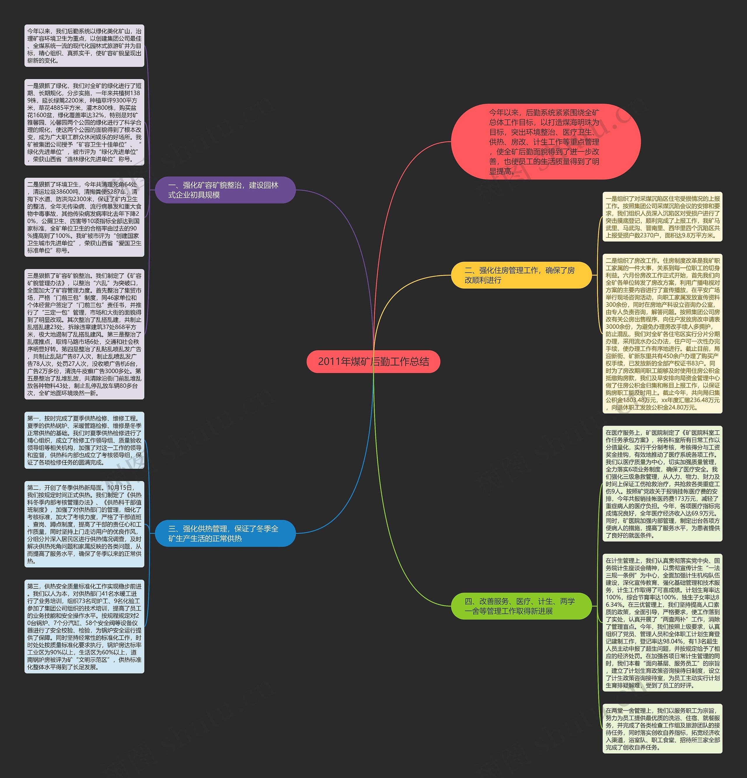 2011年煤矿后勤工作总结思维导图