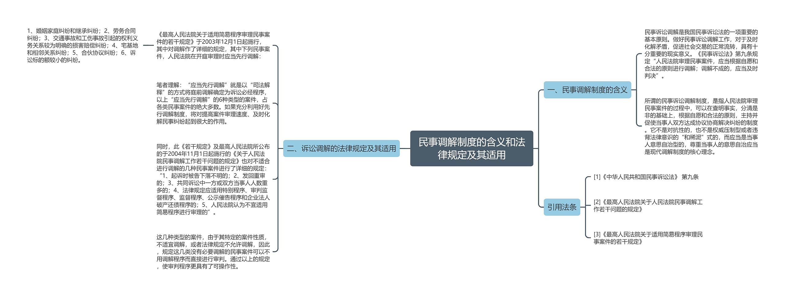 民事调解制度的含义和法律规定及其适用思维导图