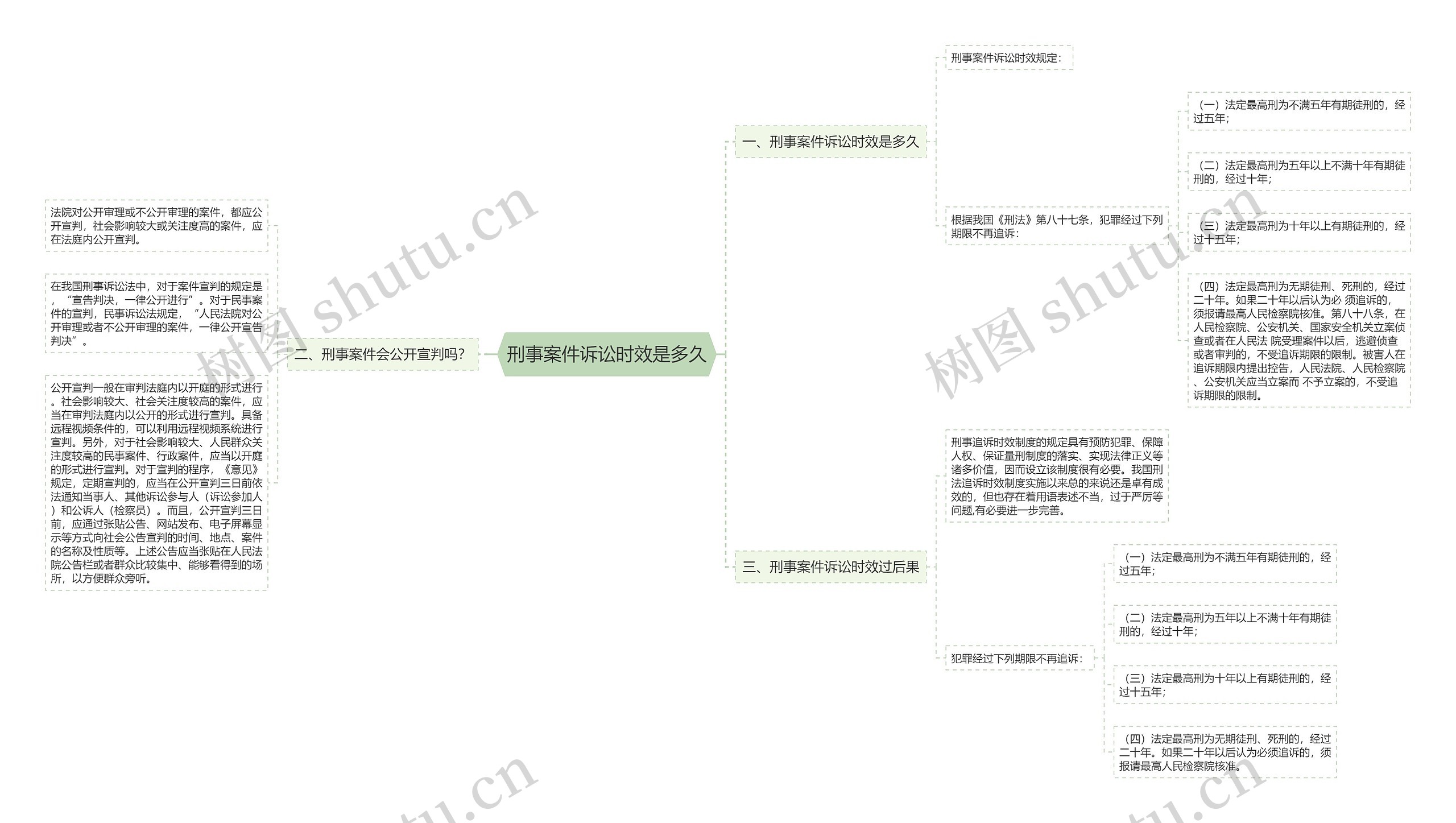 刑事案件诉讼时效是多久思维导图