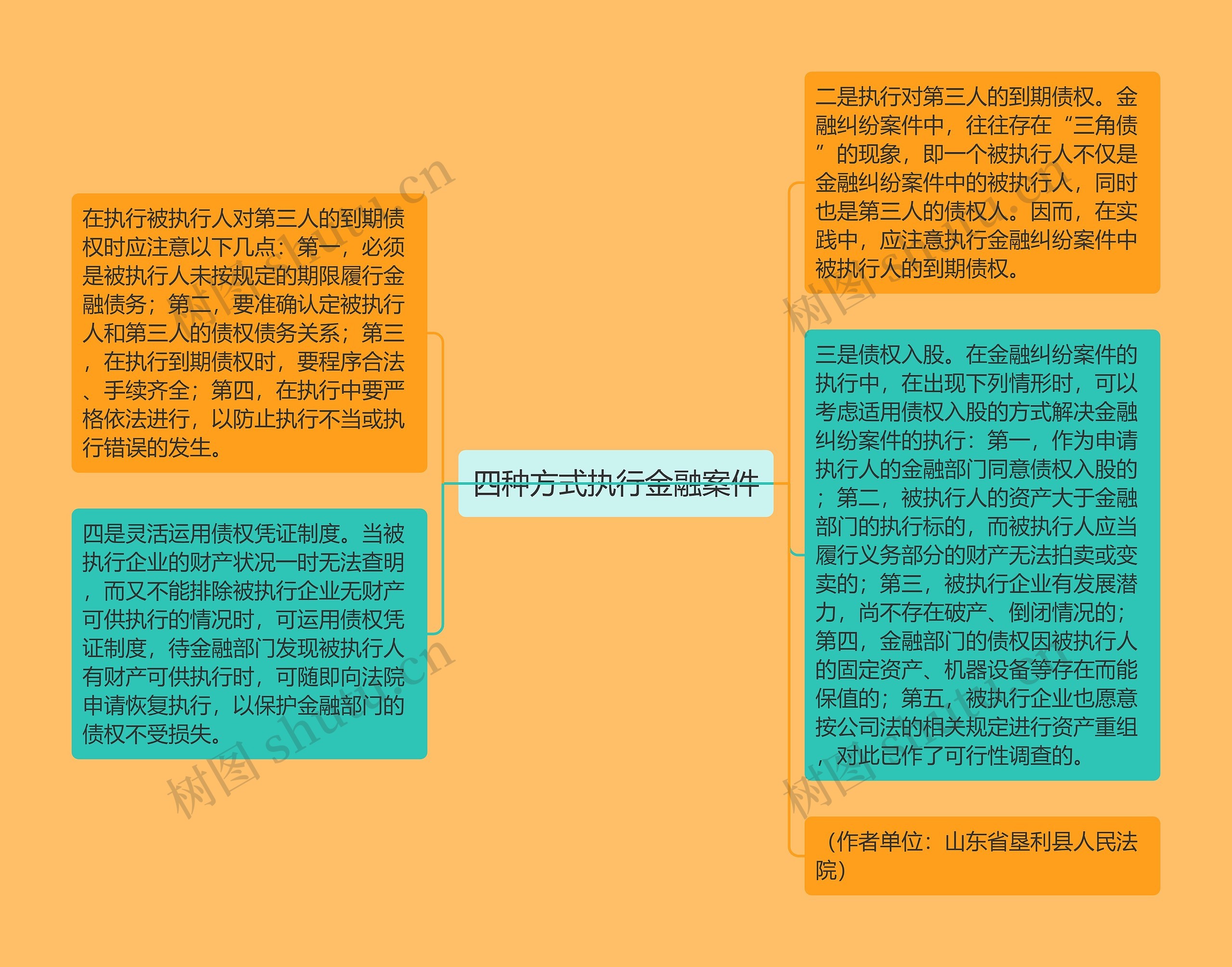 四种方式执行金融案件思维导图