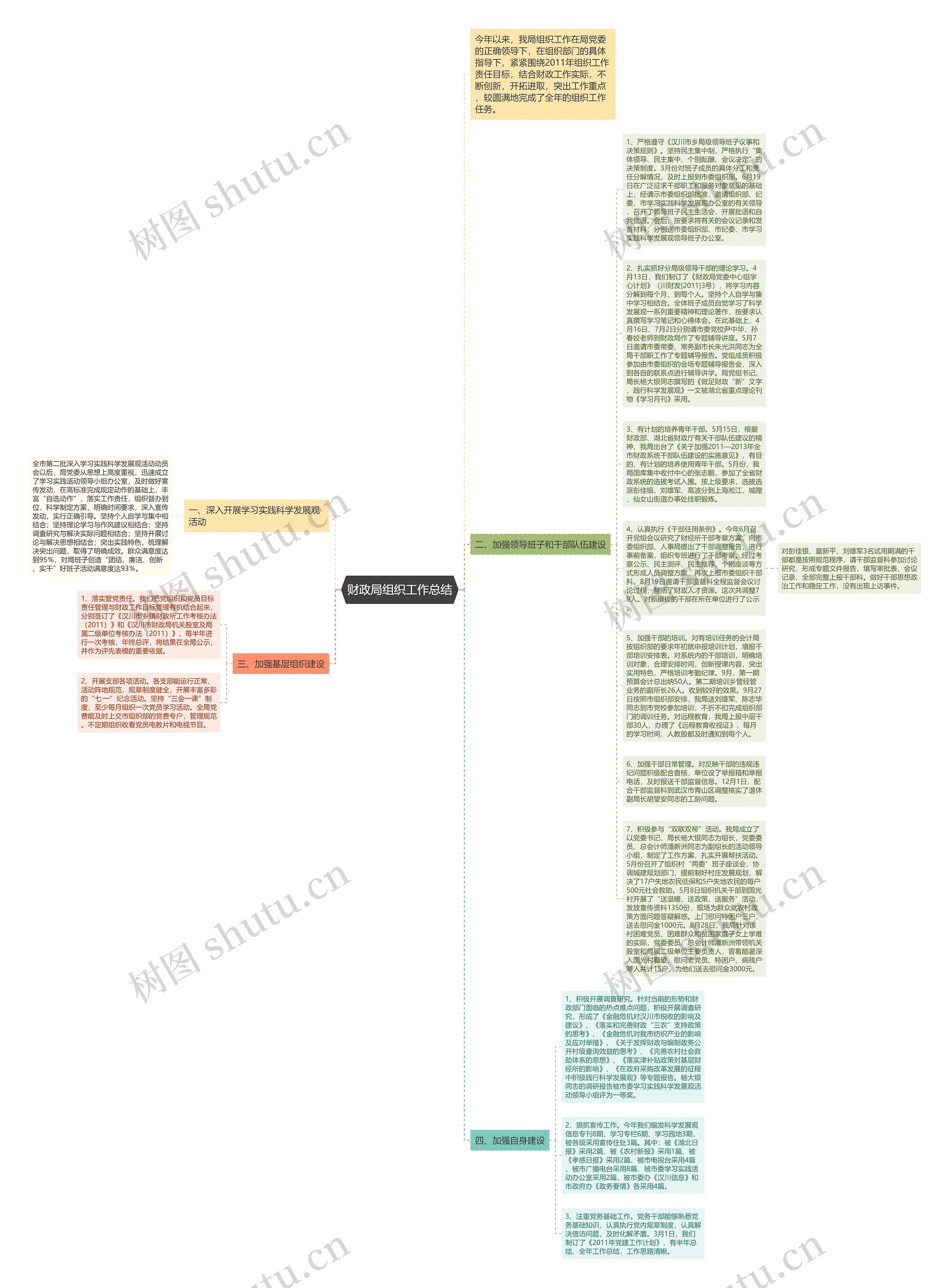 财政局组织工作总结思维导图