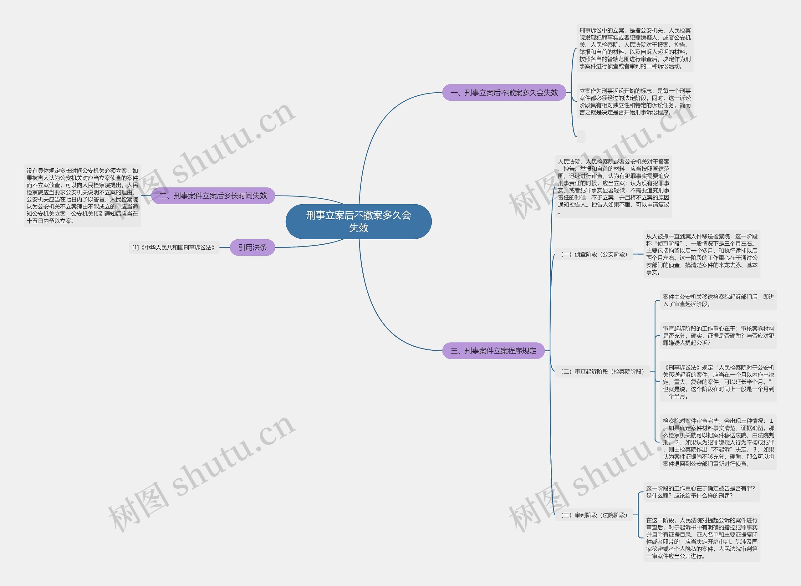 刑事立案后不撤案多久会失效思维导图
