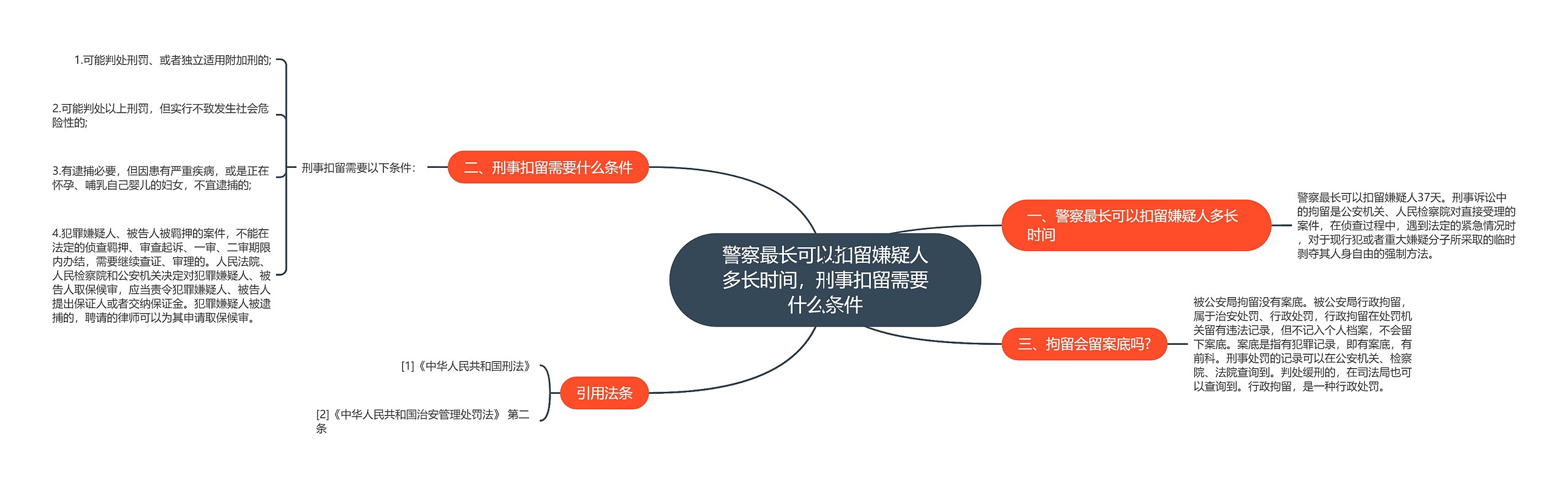 警察最长可以扣留嫌疑人多长时间，刑事扣留需要什么条件思维导图