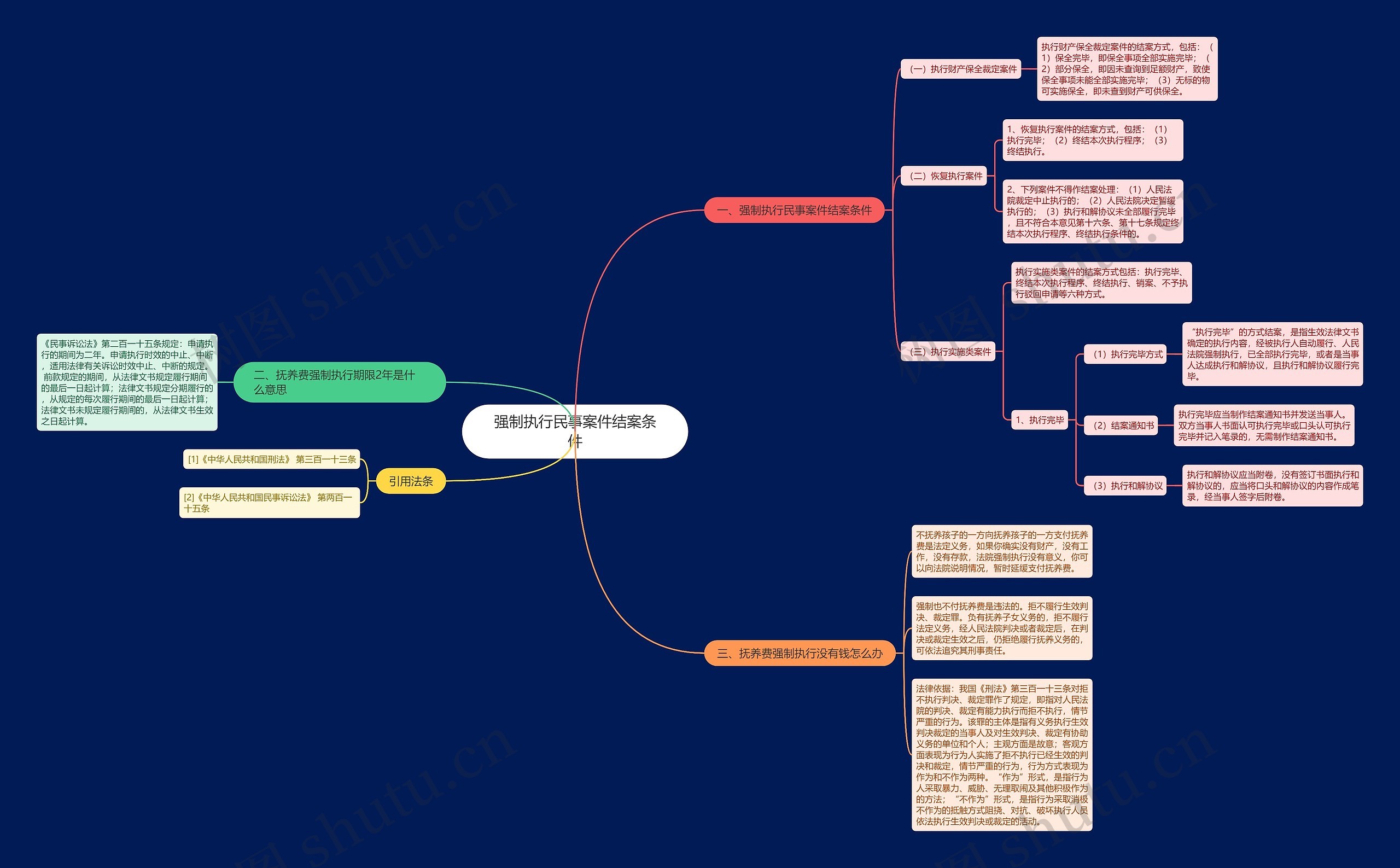 强制执行民事案件结案条件思维导图