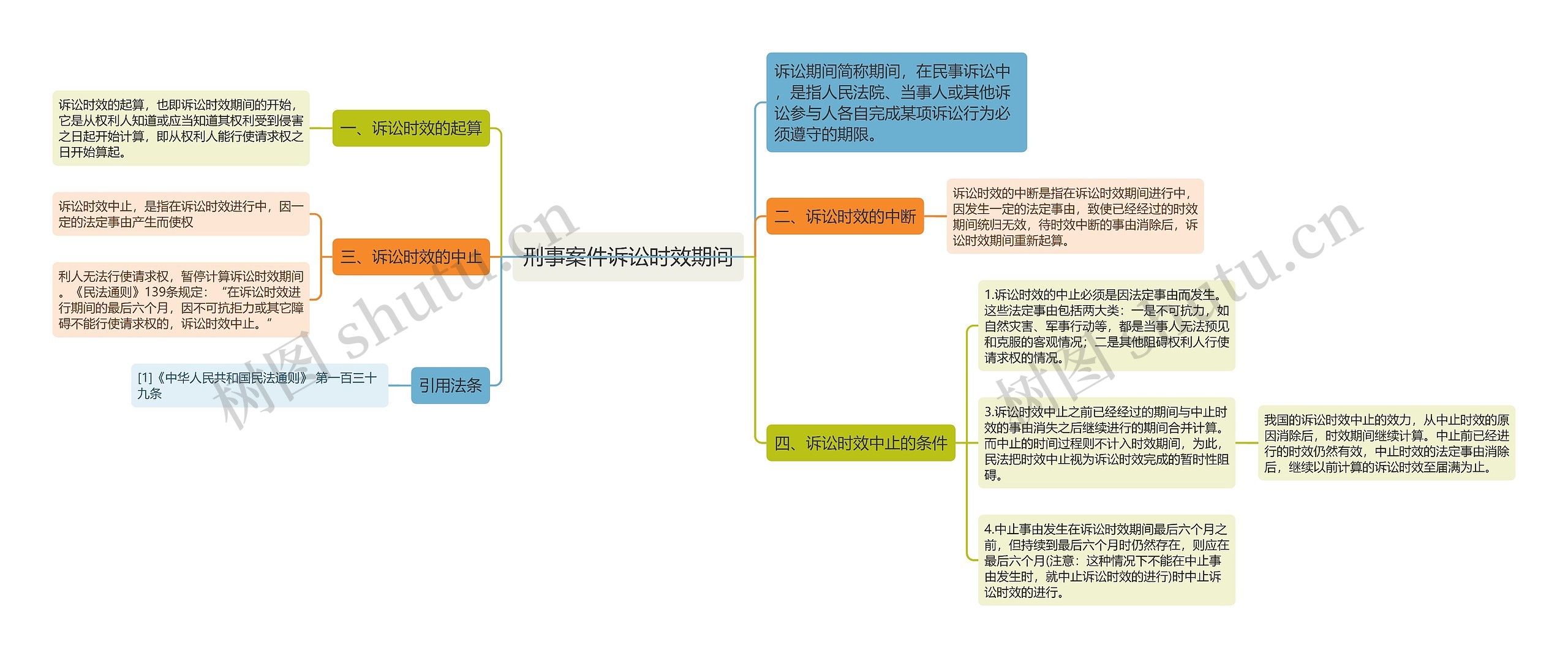 刑事案件诉讼时效期间思维导图