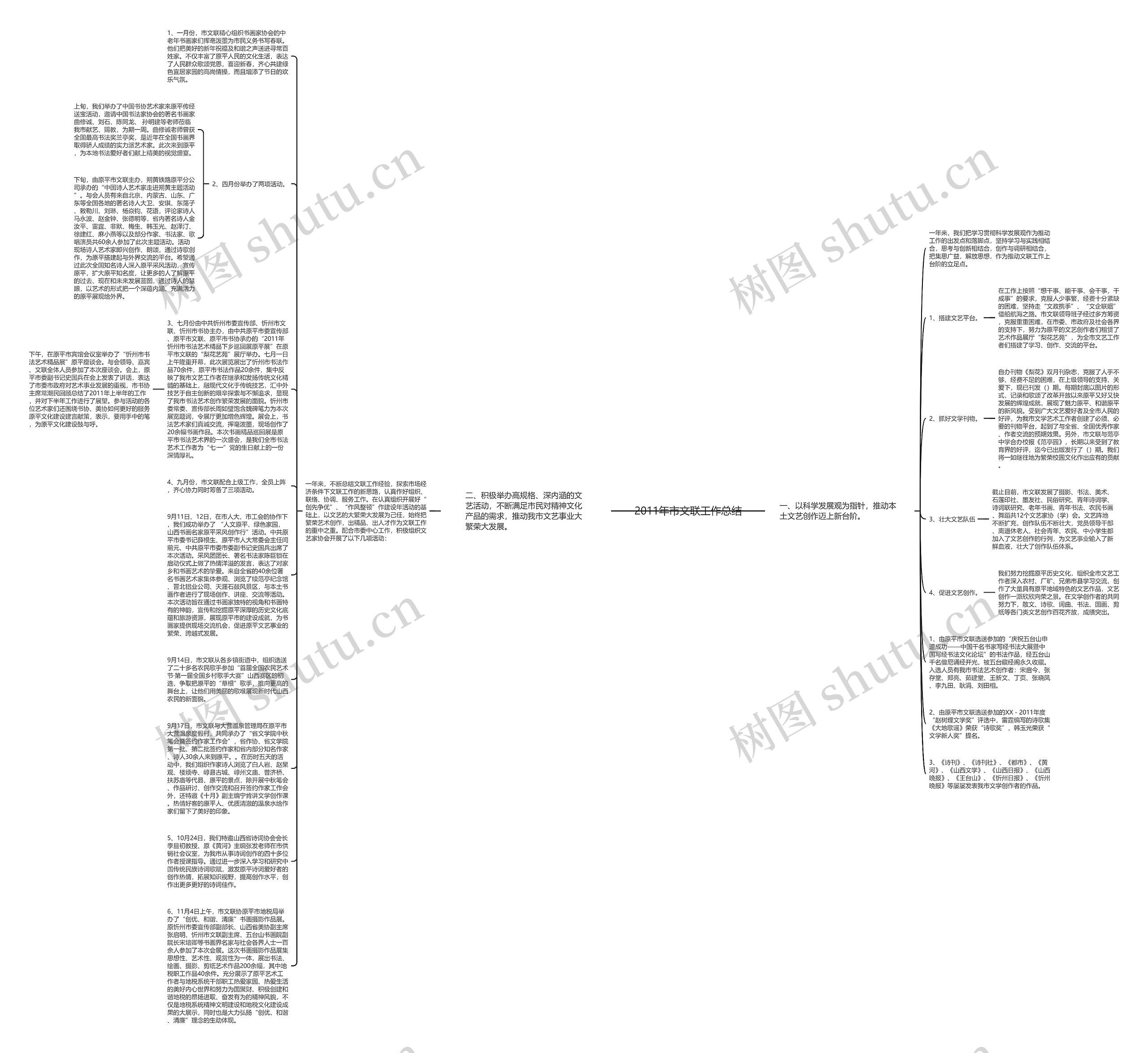 2011年市文联工作总结思维导图
