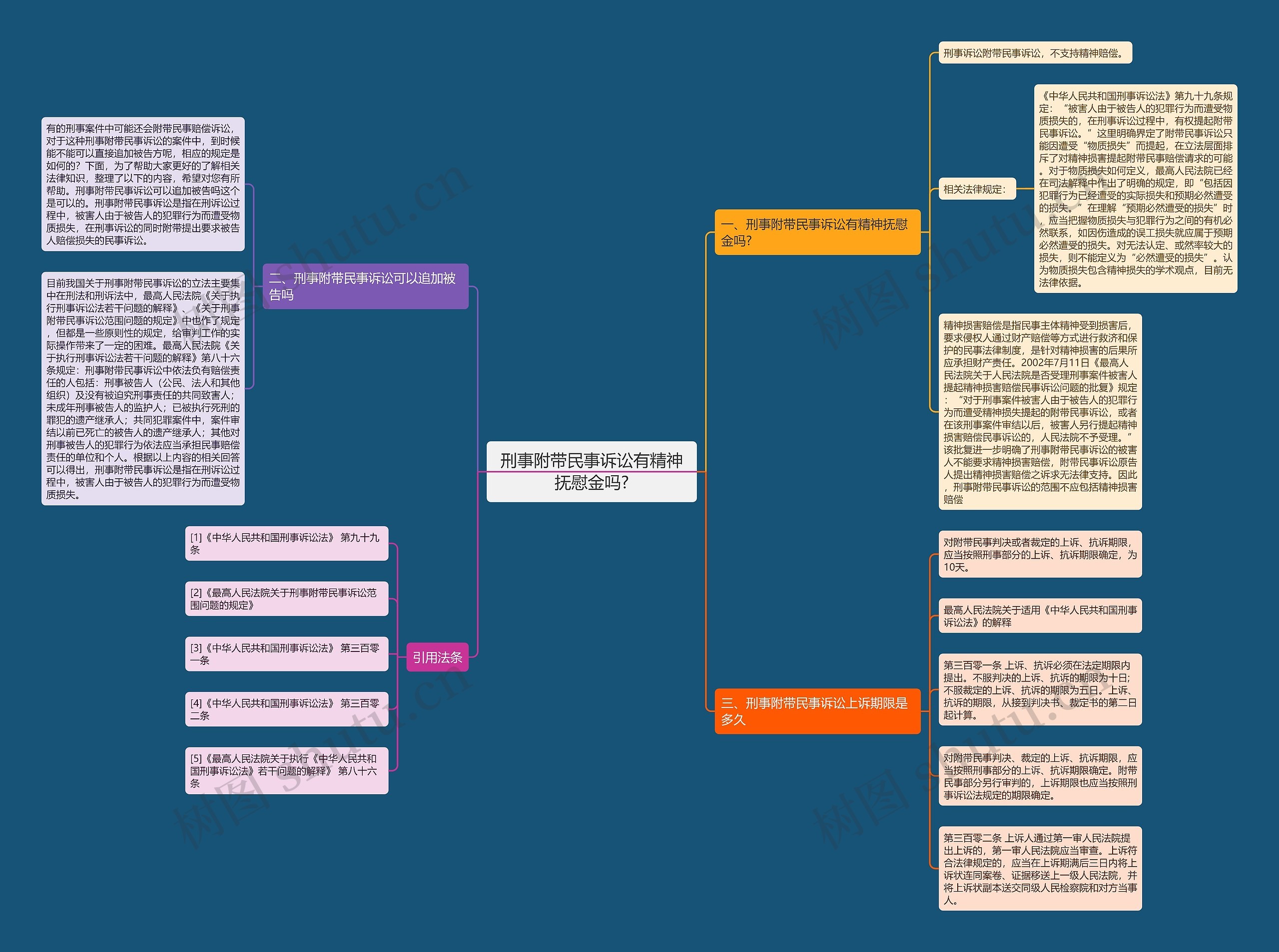 刑事附带民事诉讼有精神抚慰金吗?思维导图