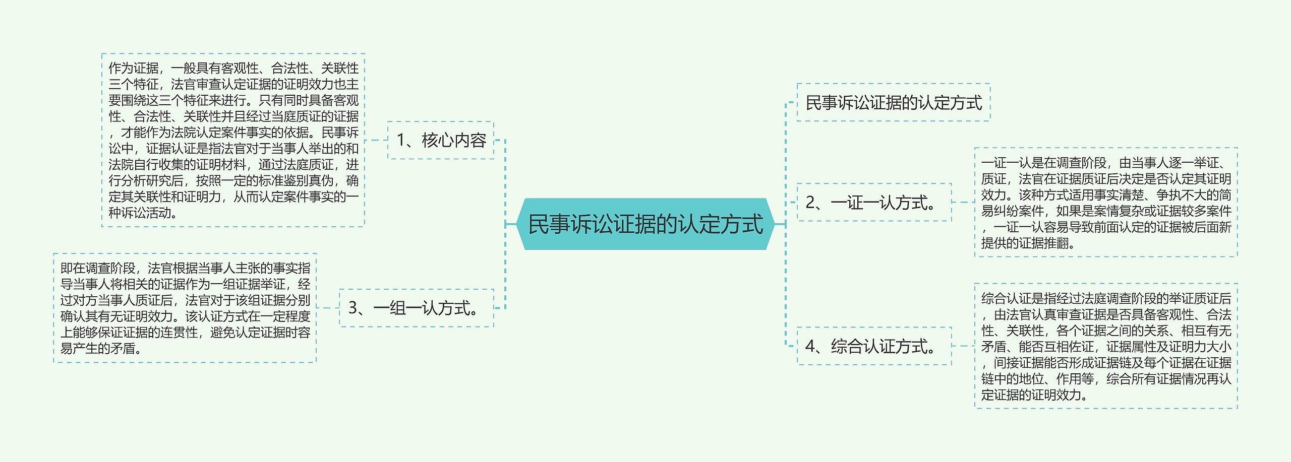 民事诉讼证据的认定方式