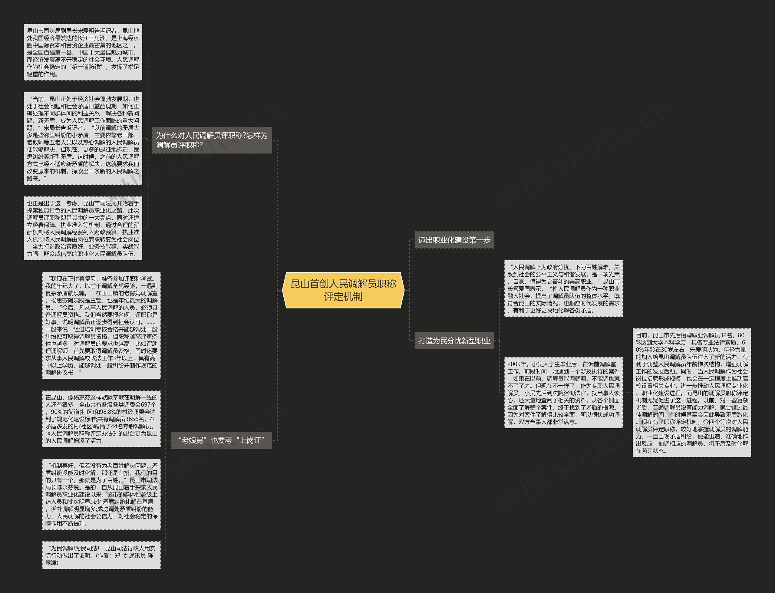 昆山首创人民调解员职称评定机制思维导图
