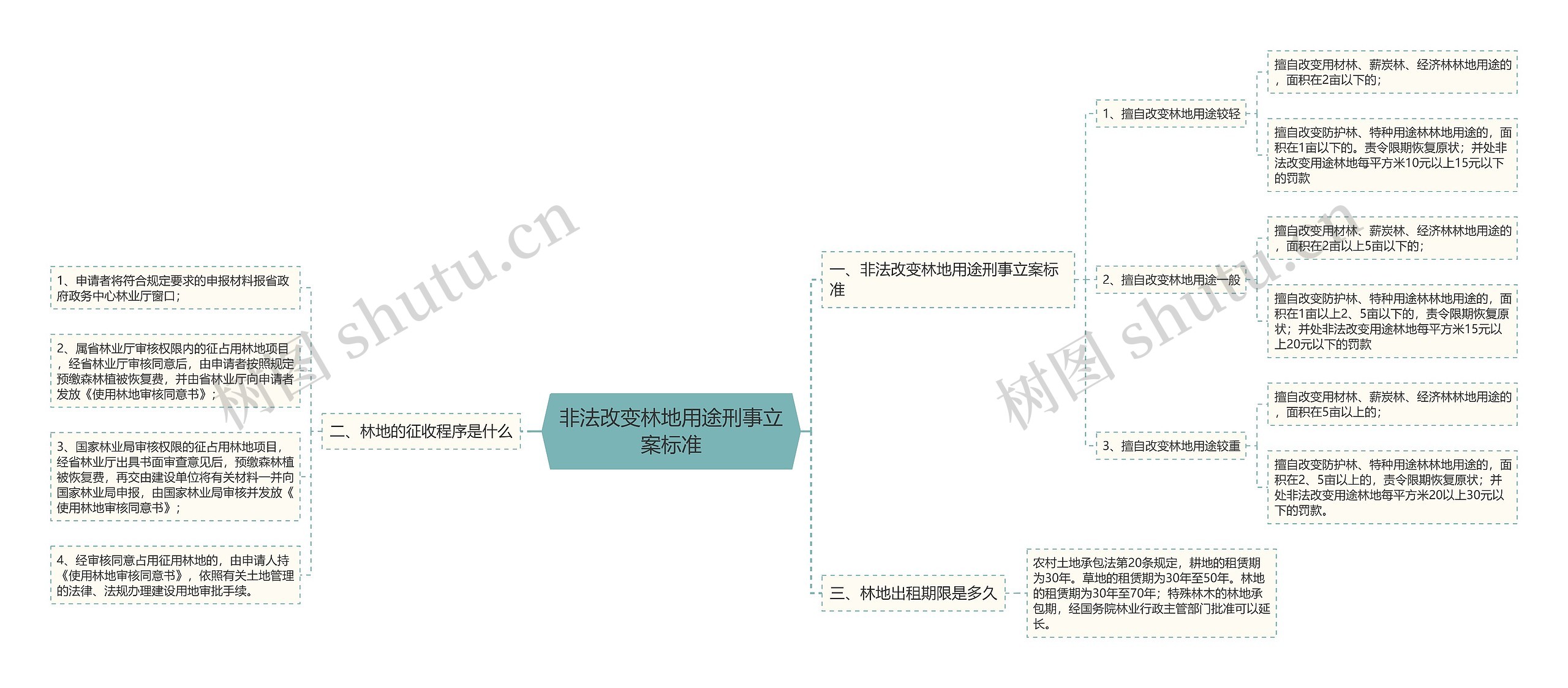 非法改变林地用途刑事立案标准思维导图