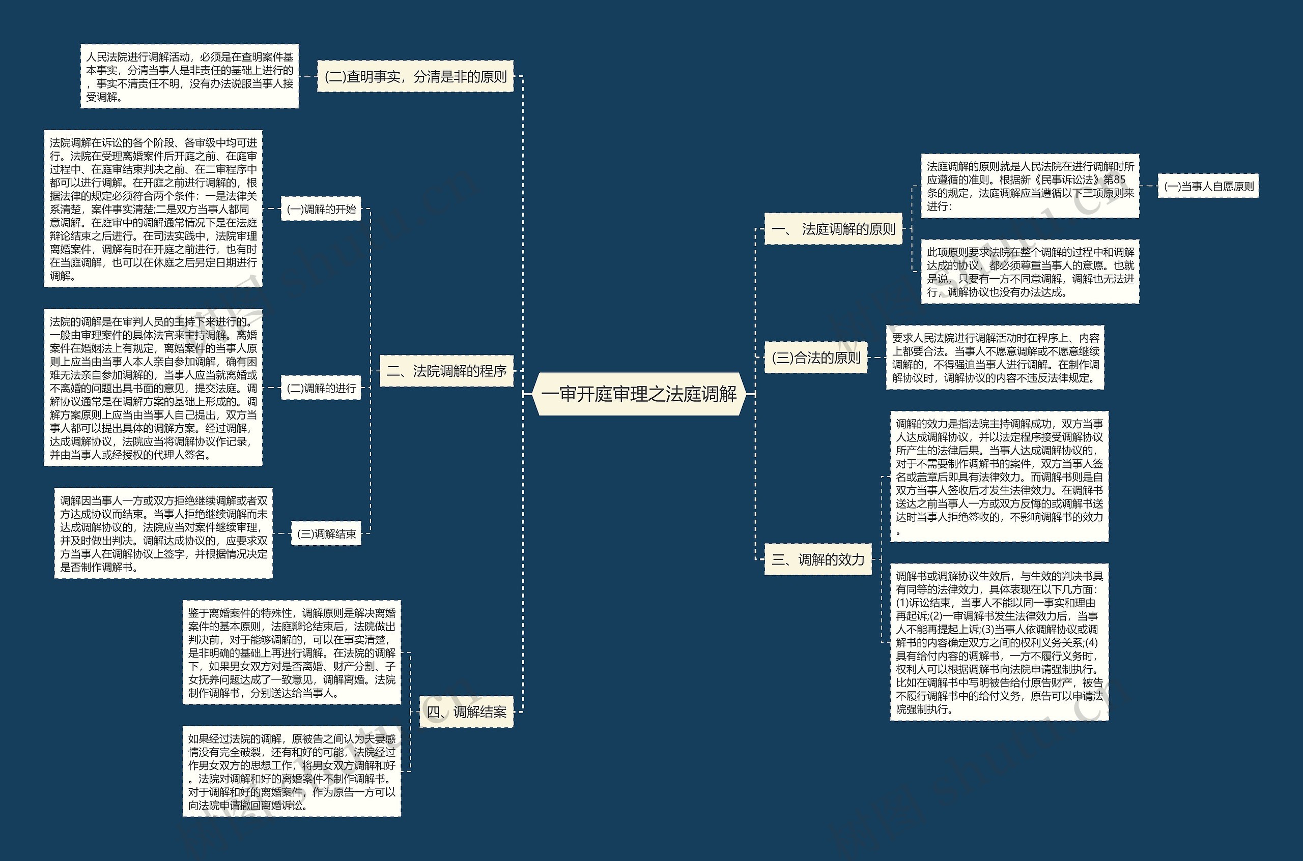 一审开庭审理之法庭调解