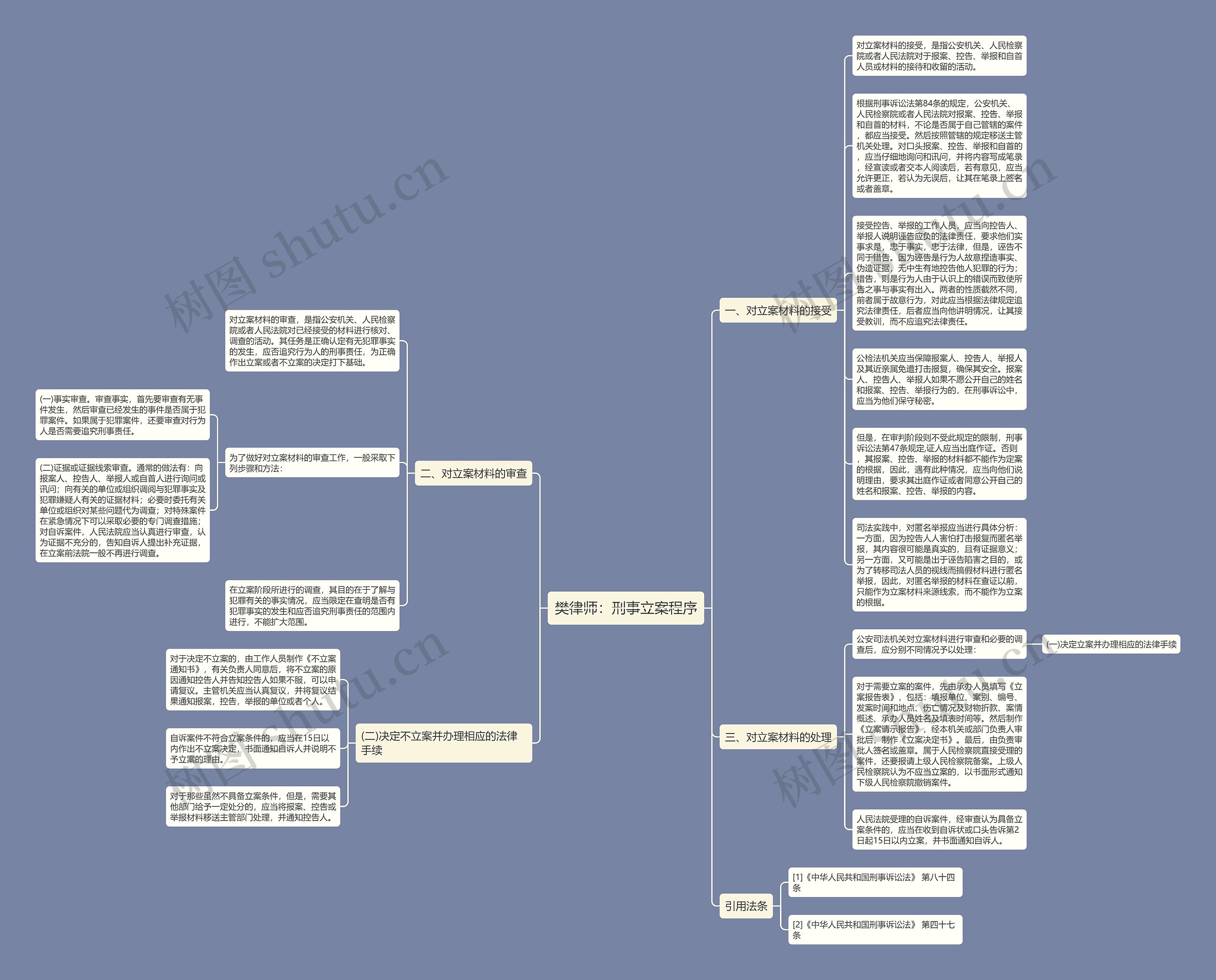 樊律师：刑事立案程序思维导图