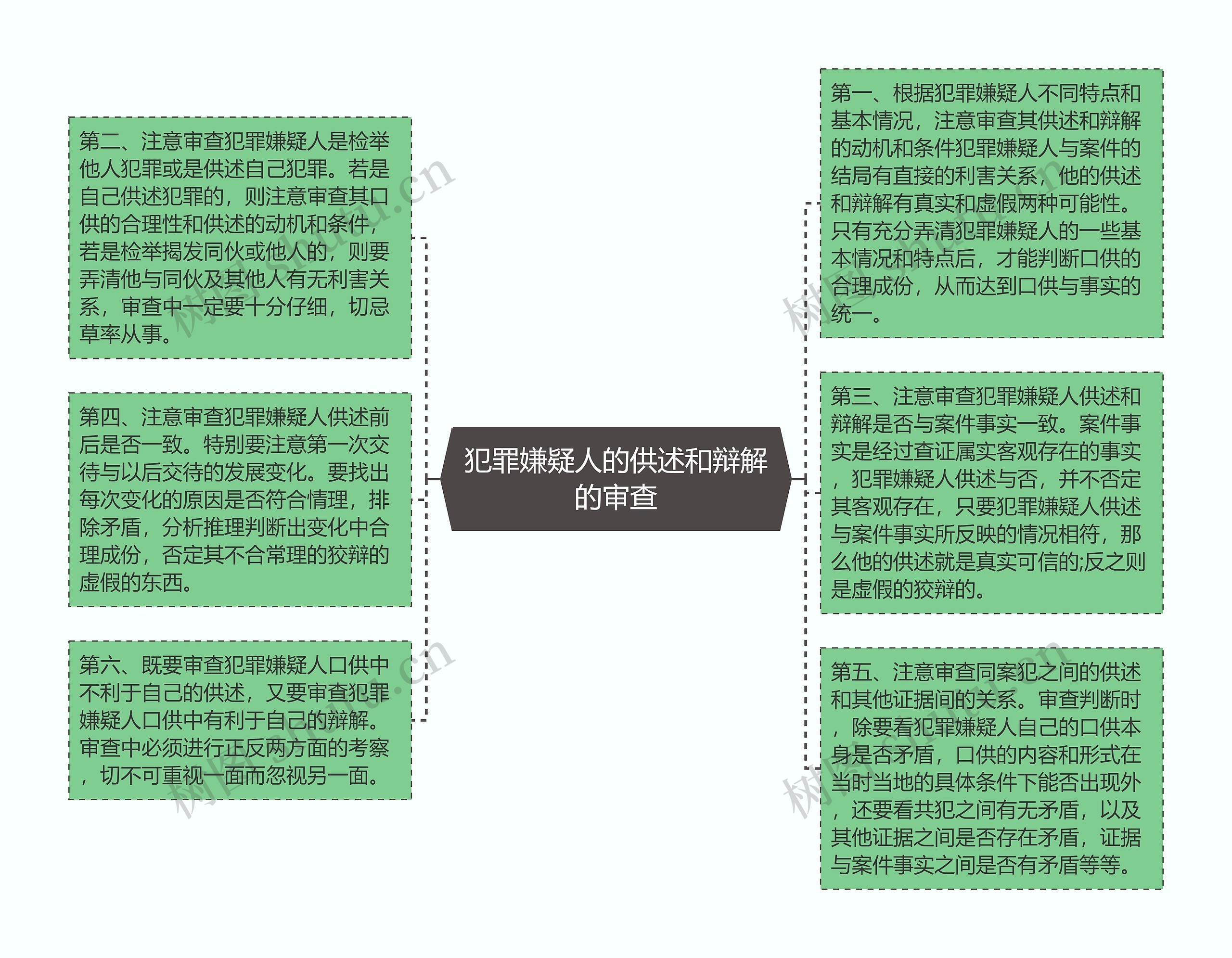 犯罪嫌疑人的供述和辩解的审查
