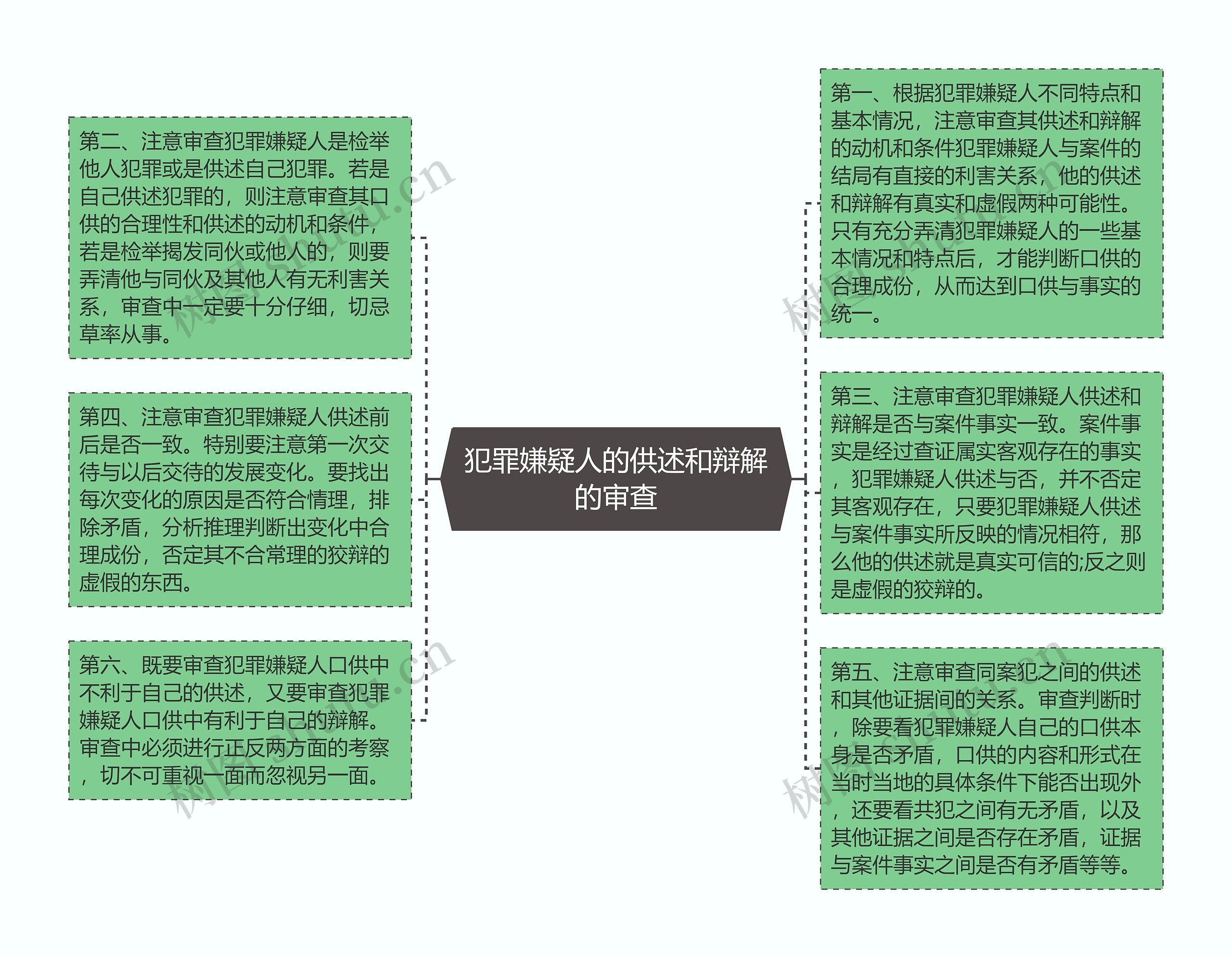 犯罪嫌疑人的供述和辩解的审查思维导图