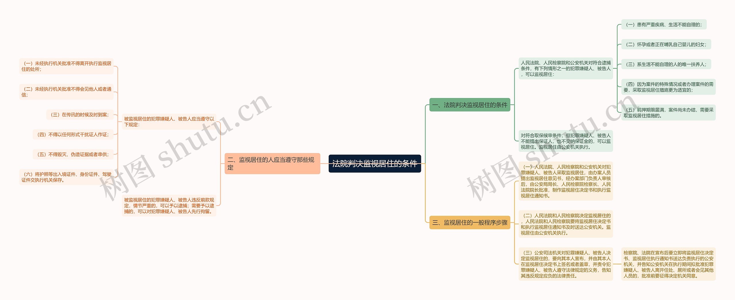 法院判决监视居住的条件思维导图