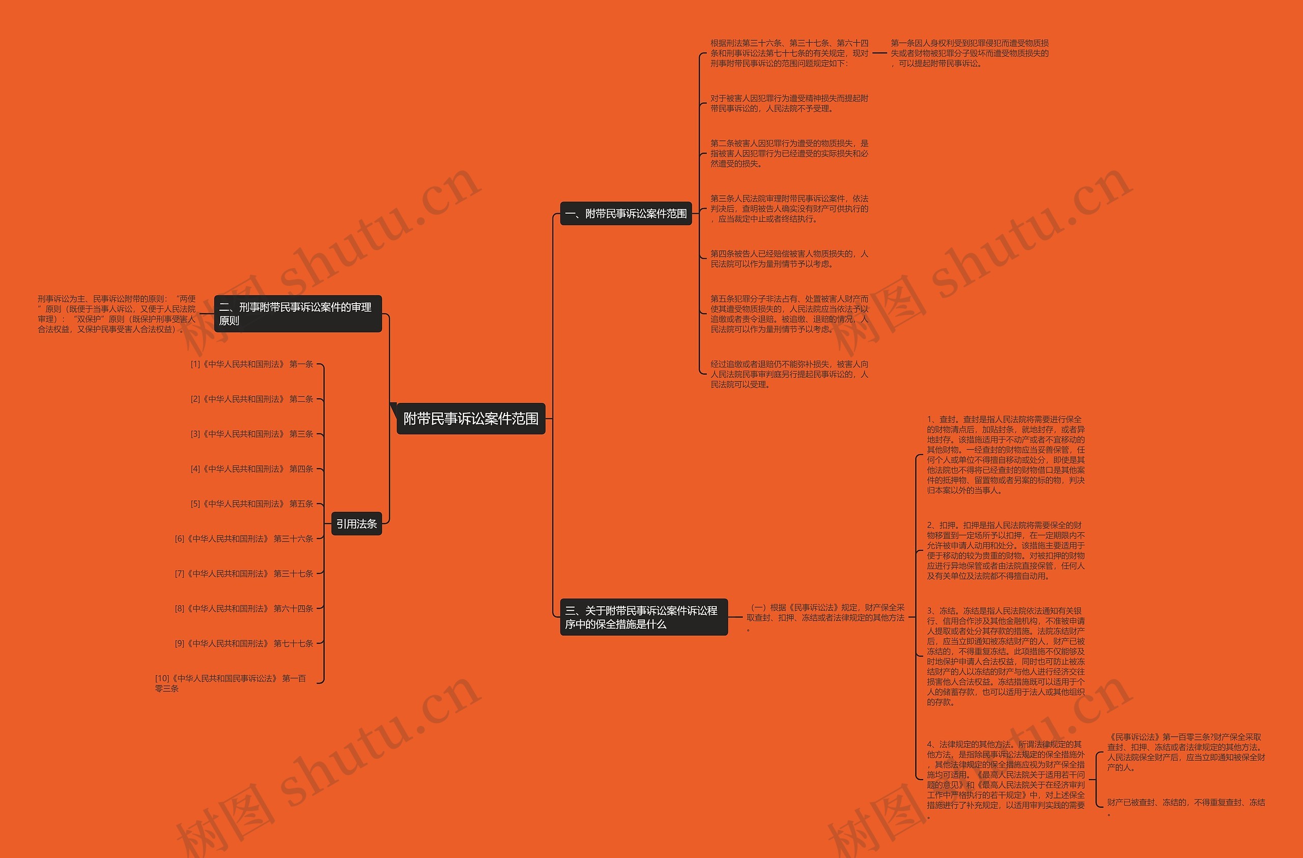 附带民事诉讼案件范围思维导图