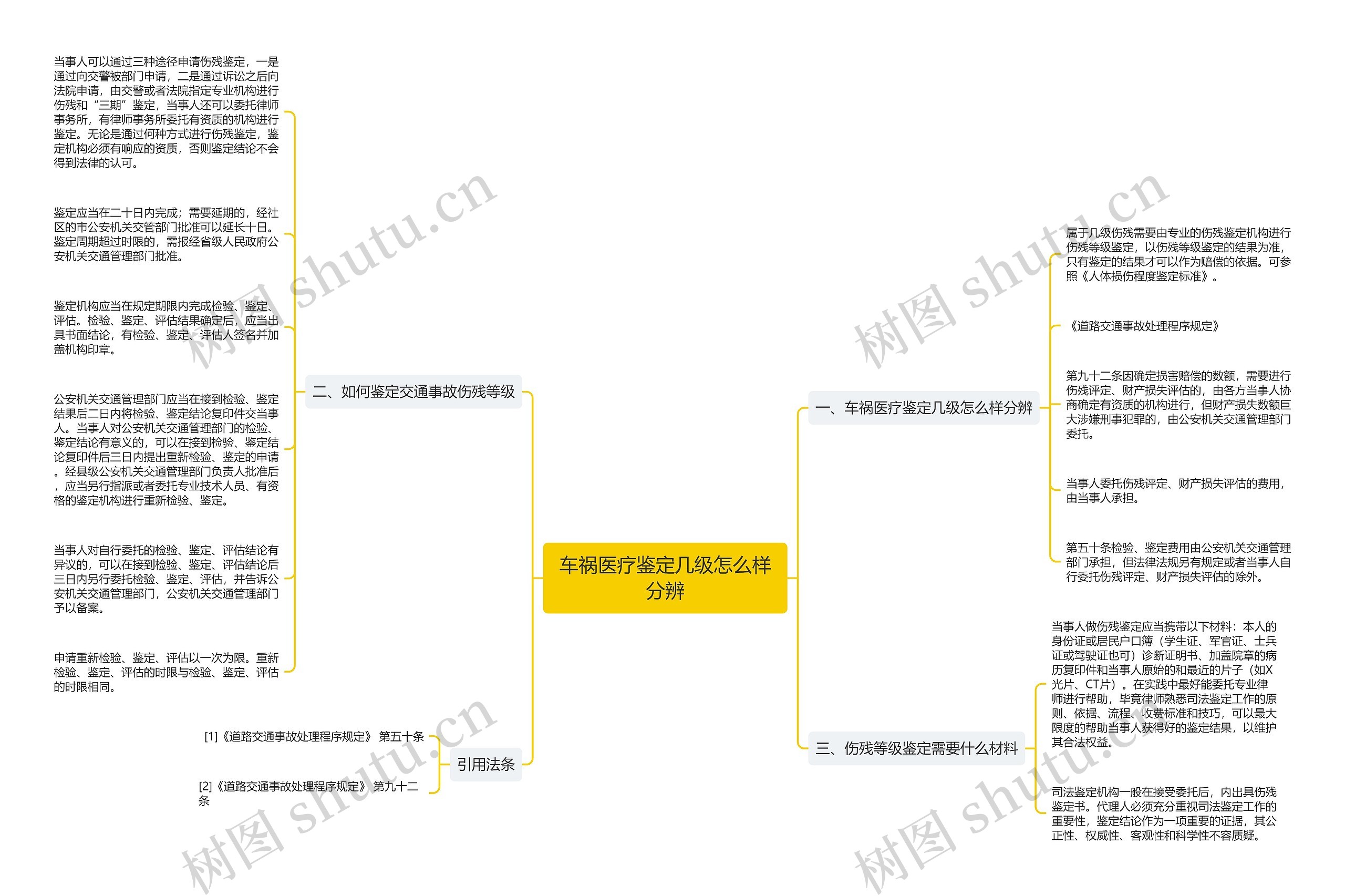 车祸医疗鉴定几级怎么样分辨思维导图