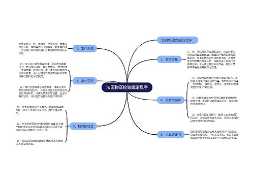 法医物证检验鉴定程序