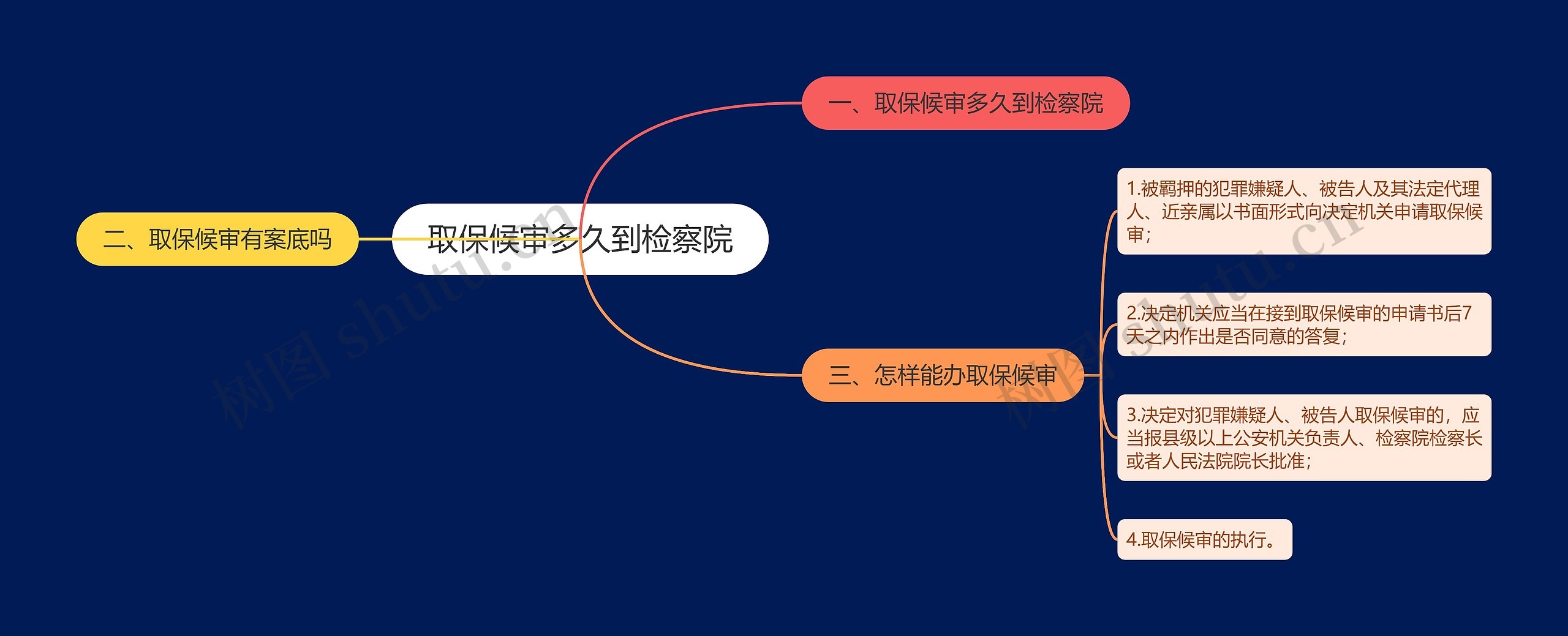 取保候审多久到检察院思维导图