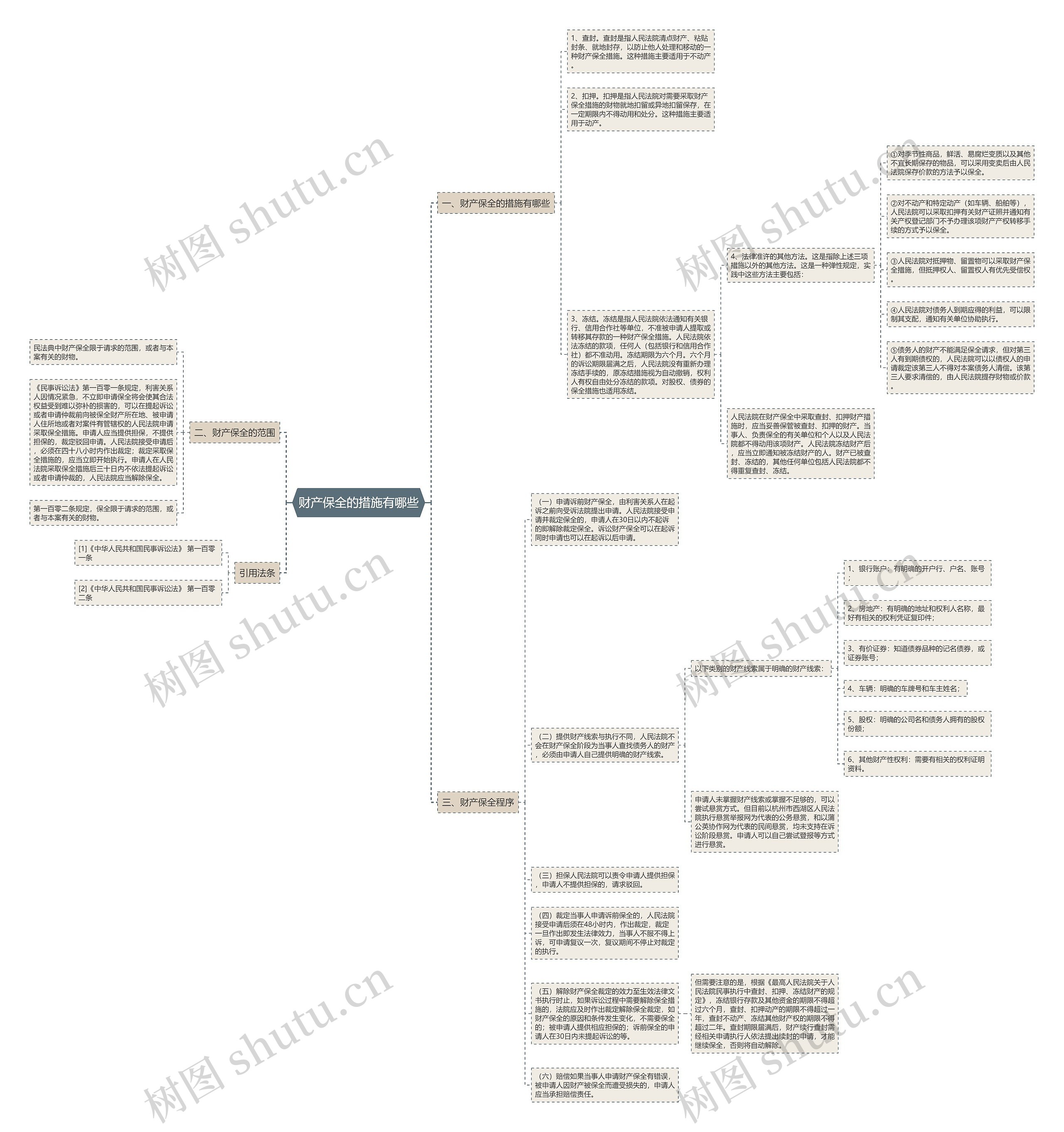 财产保全的措施有哪些思维导图