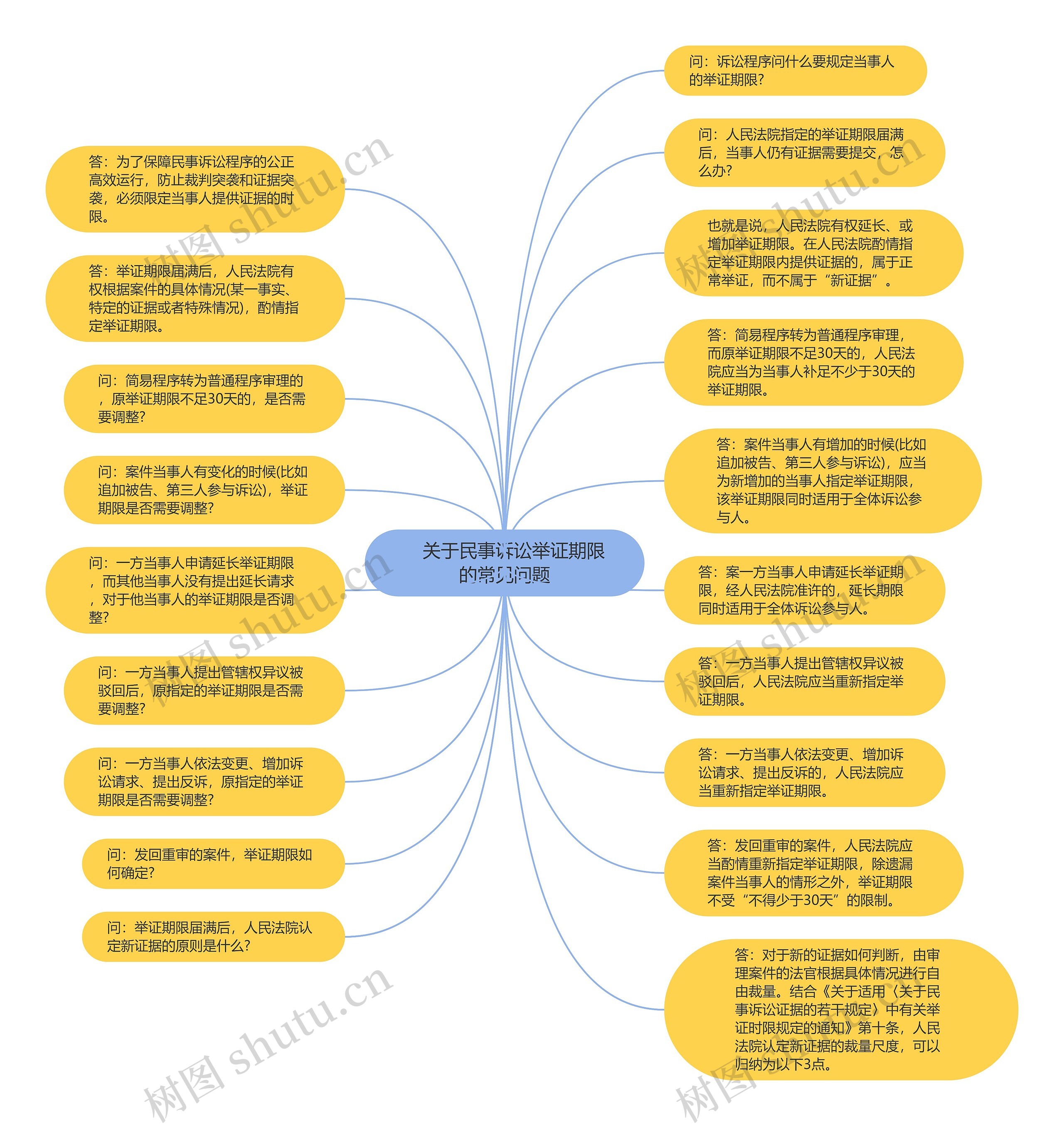 　关于民事诉讼举证期限的常见问题思维导图