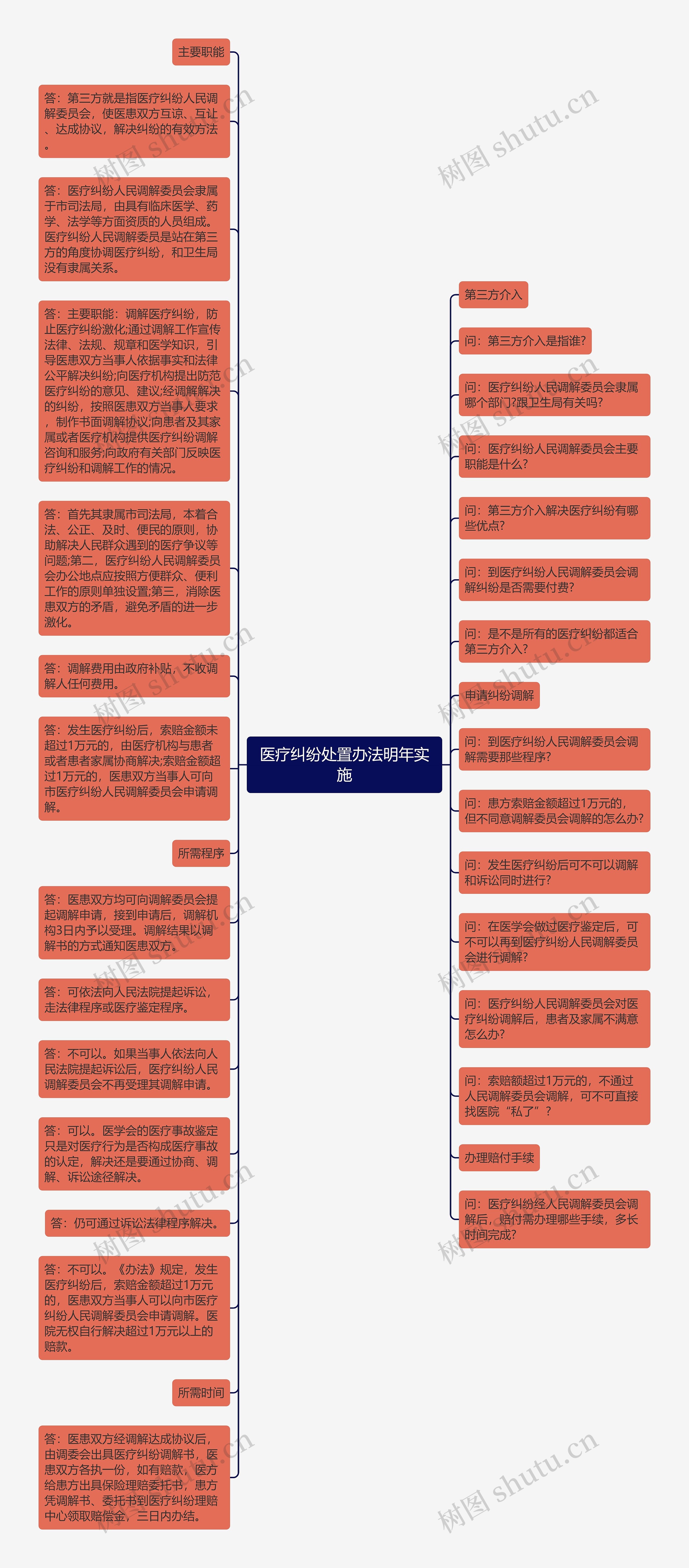 医疗纠纷处置办法明年实施思维导图