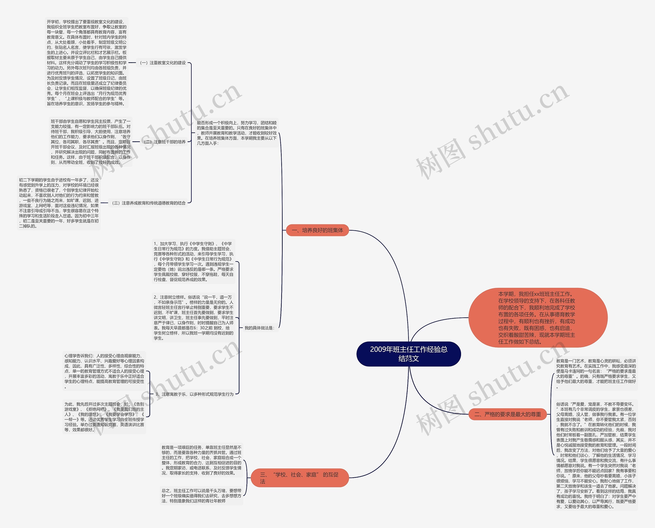 2009年班主任工作经验总结范文思维导图