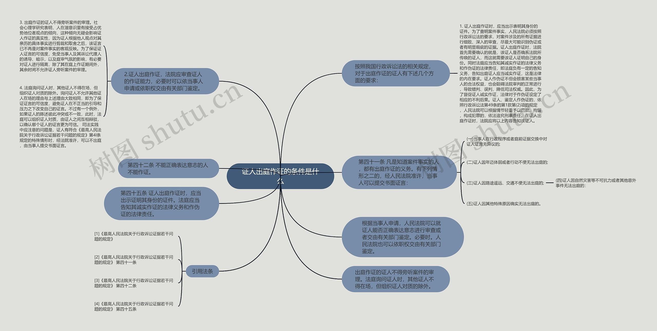 证人出庭作证的条件是什么思维导图