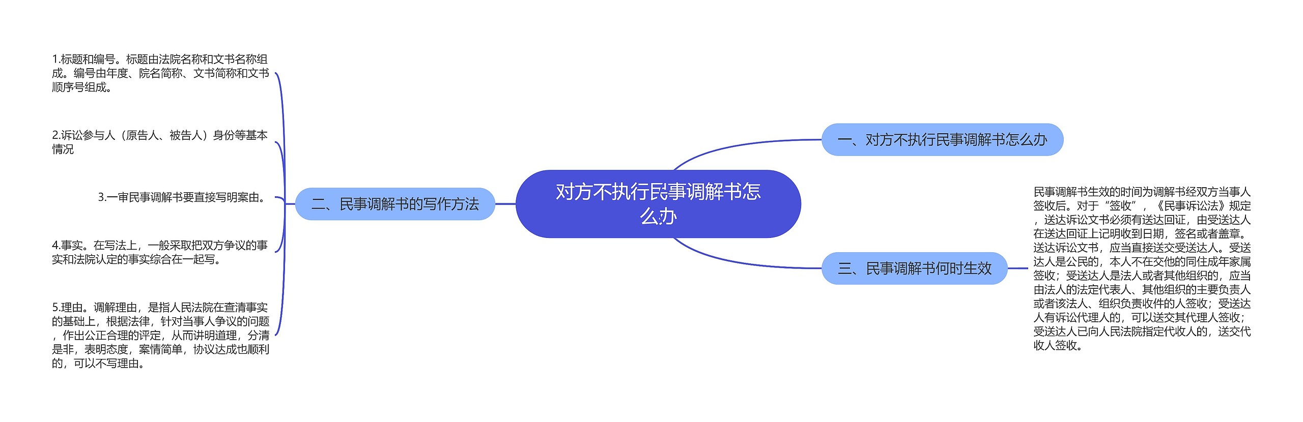 对方不执行民事调解书怎么办思维导图