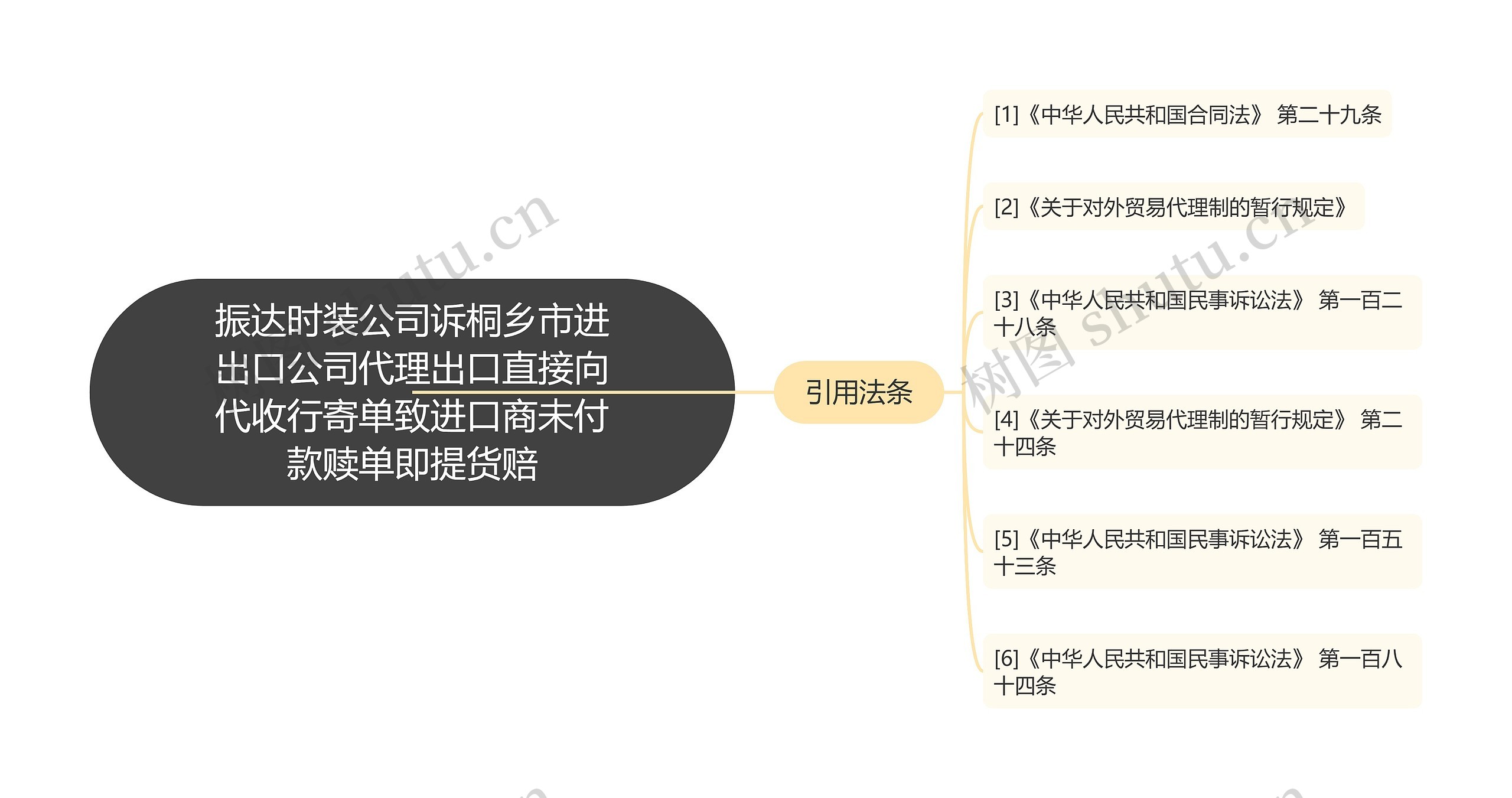 振达时装公司诉桐乡市进出口公司代理出口直接向代收行寄单致进口商未付款赎单即提货赔思维导图