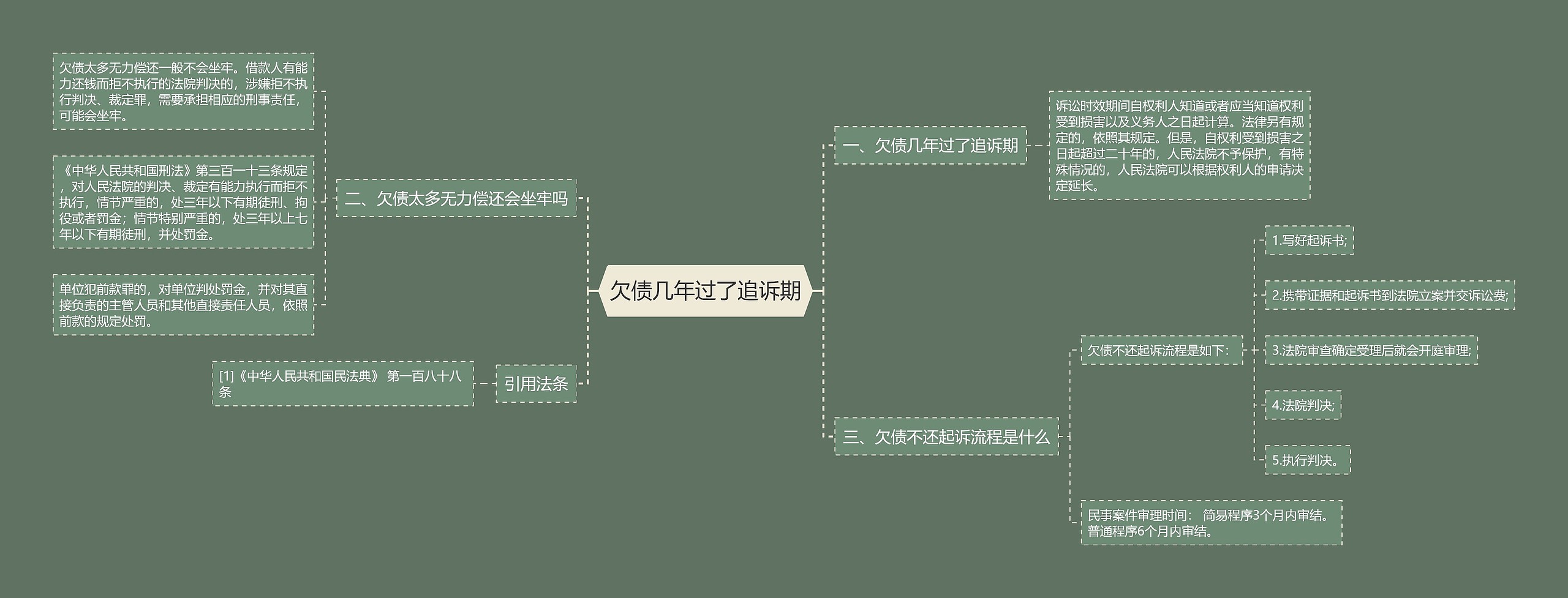 欠债几年过了追诉期思维导图