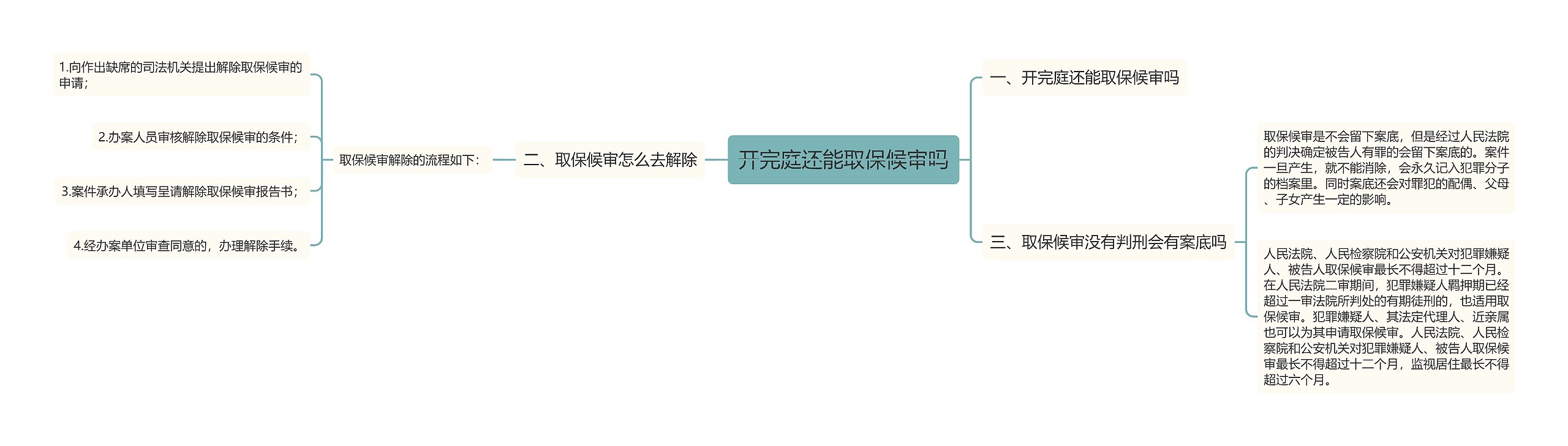 开完庭还能取保候审吗思维导图