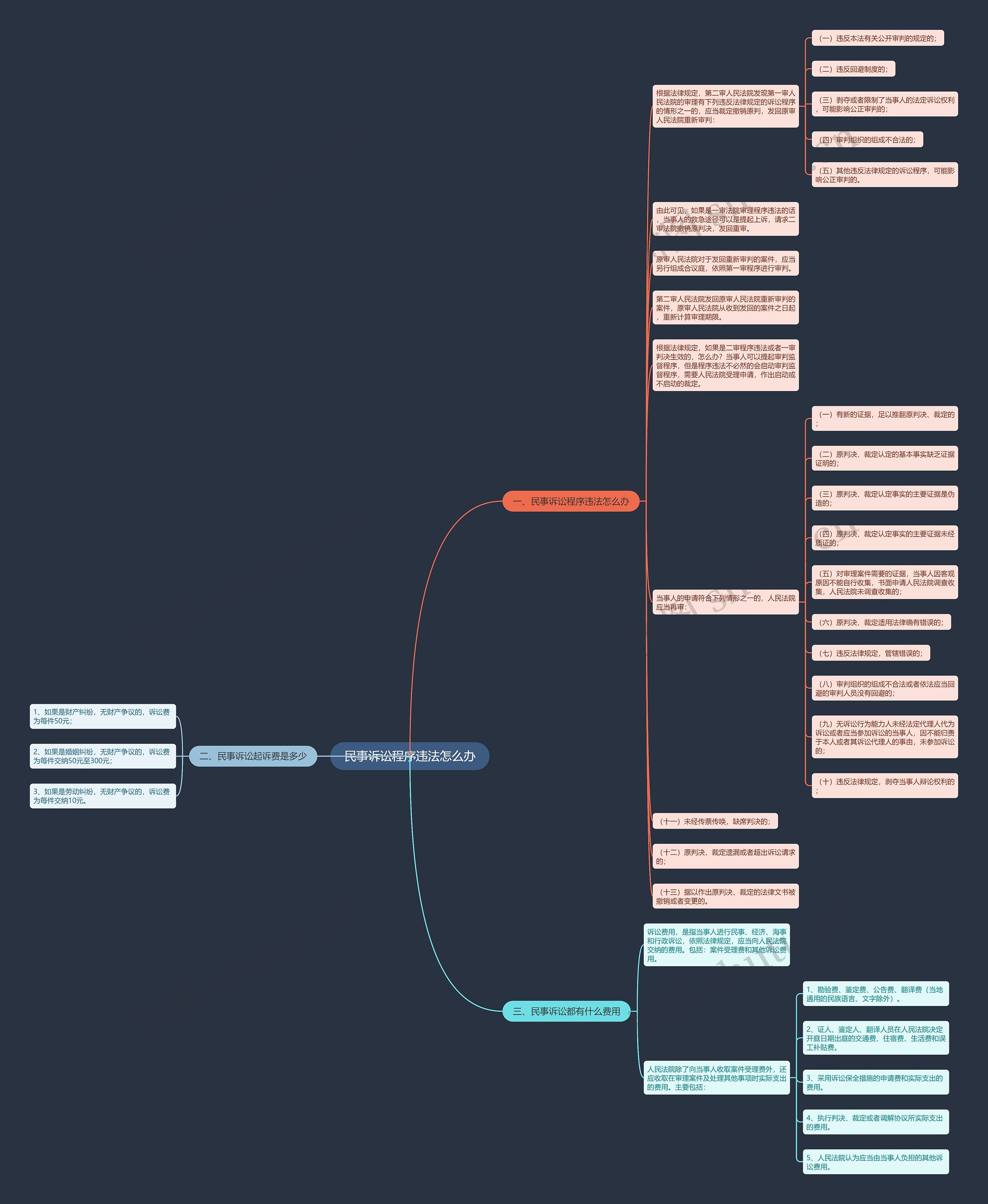 民事诉讼程序违法怎么办思维导图
