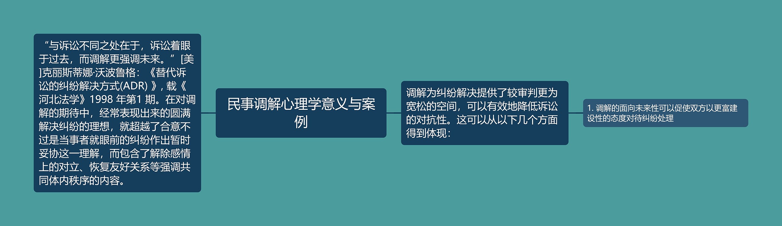 民事调解心理学意义与案例思维导图