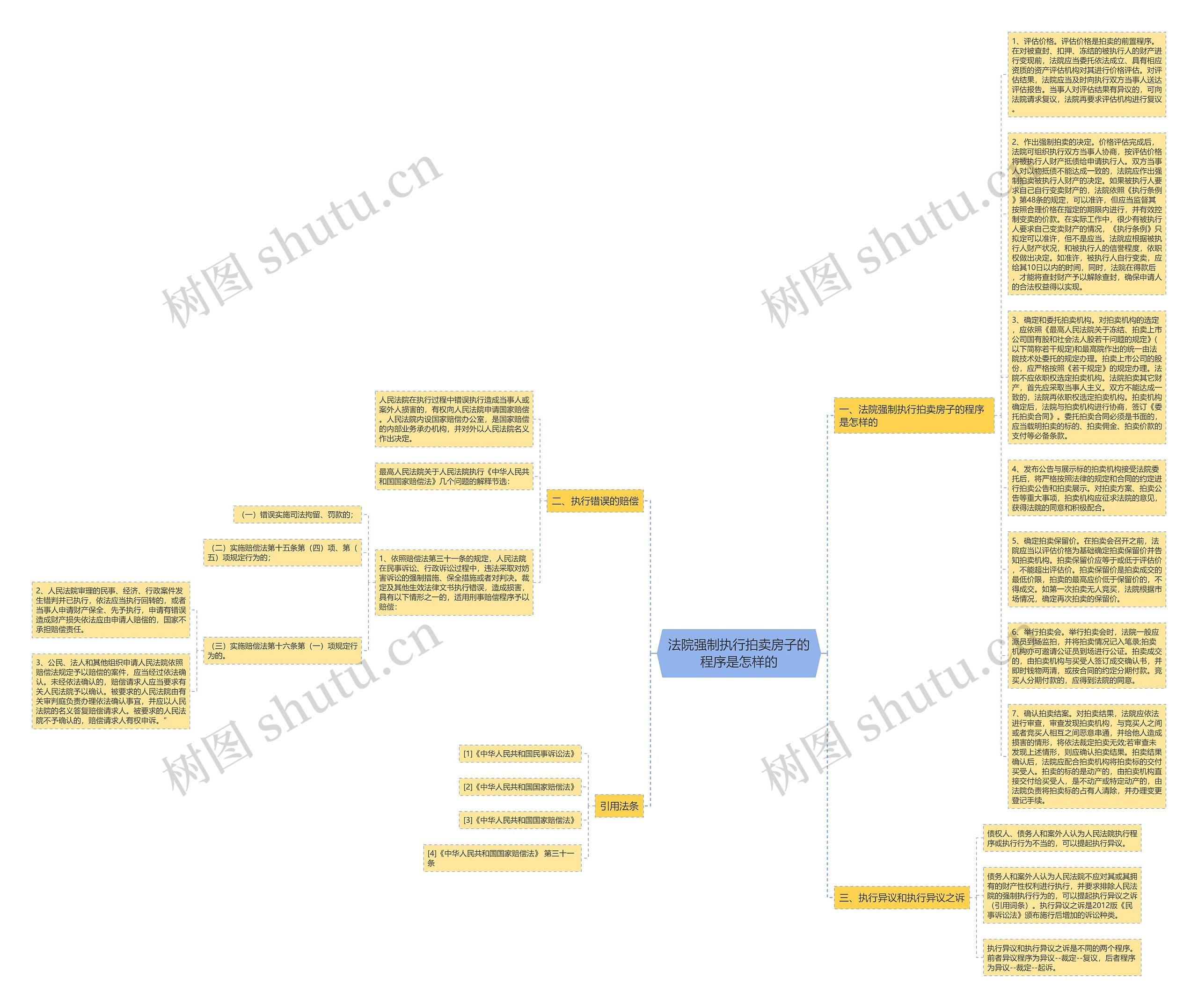 法院强制执行拍卖房子的程序是怎样的思维导图