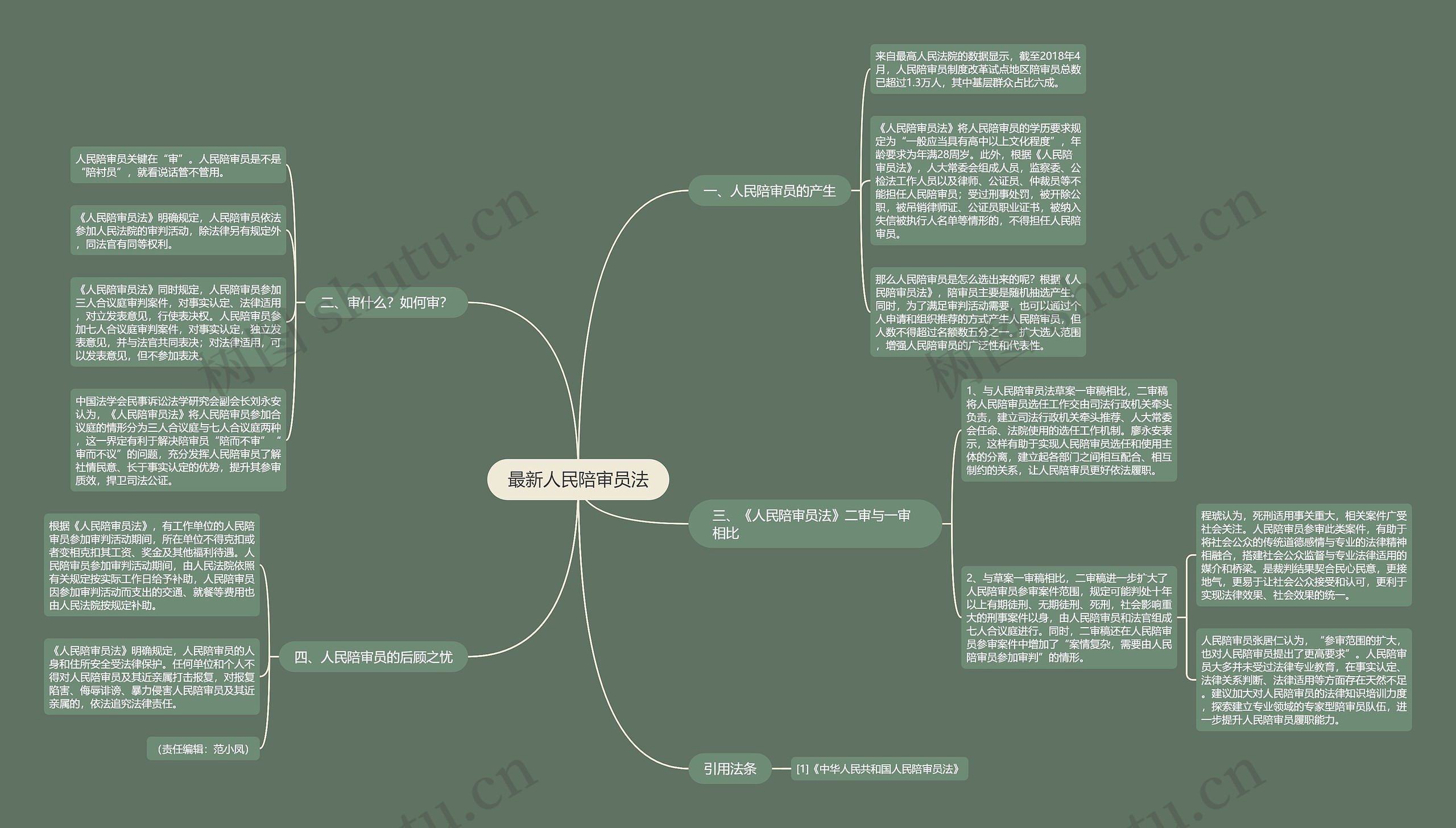 最新人民陪审员法思维导图
