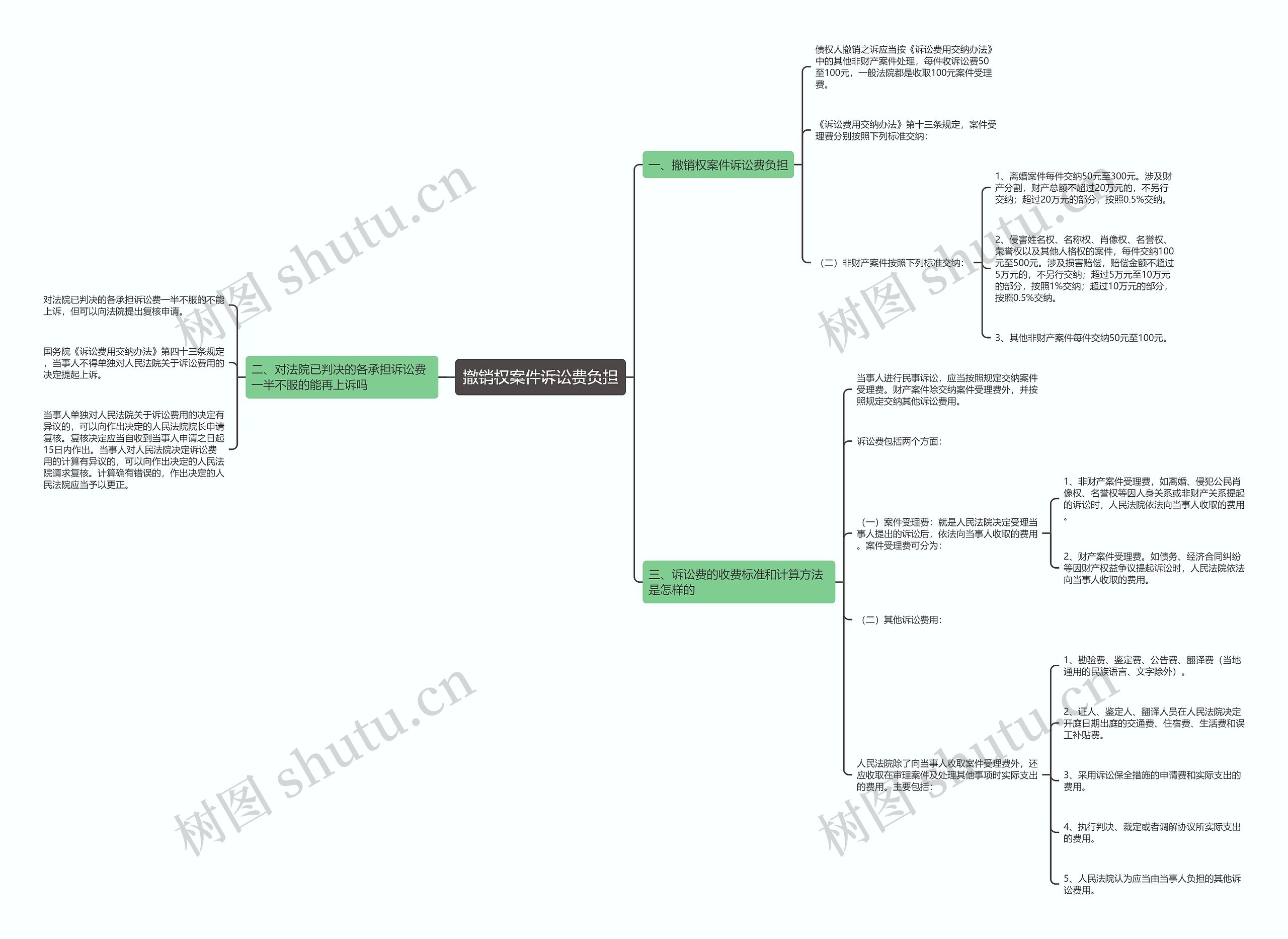 撤销权案件诉讼费负担思维导图