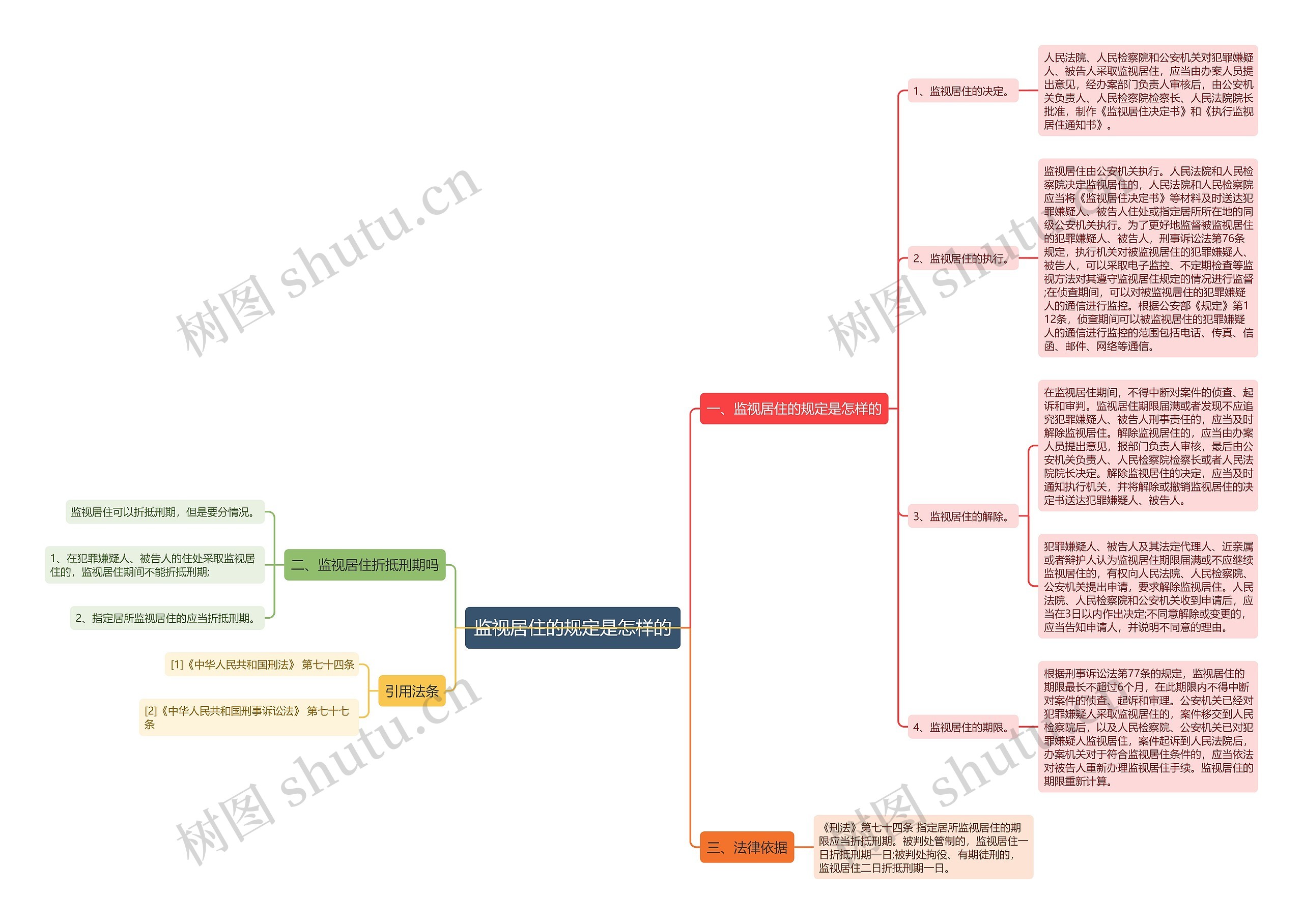 监视居住的规定是怎样的思维导图