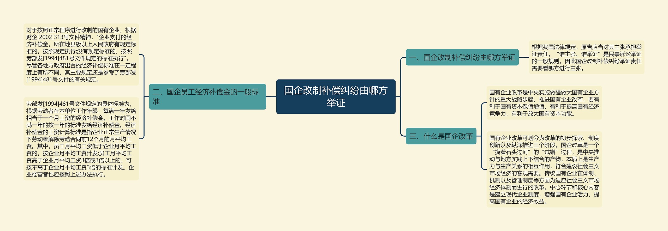 国企改制补偿纠纷由哪方举证思维导图