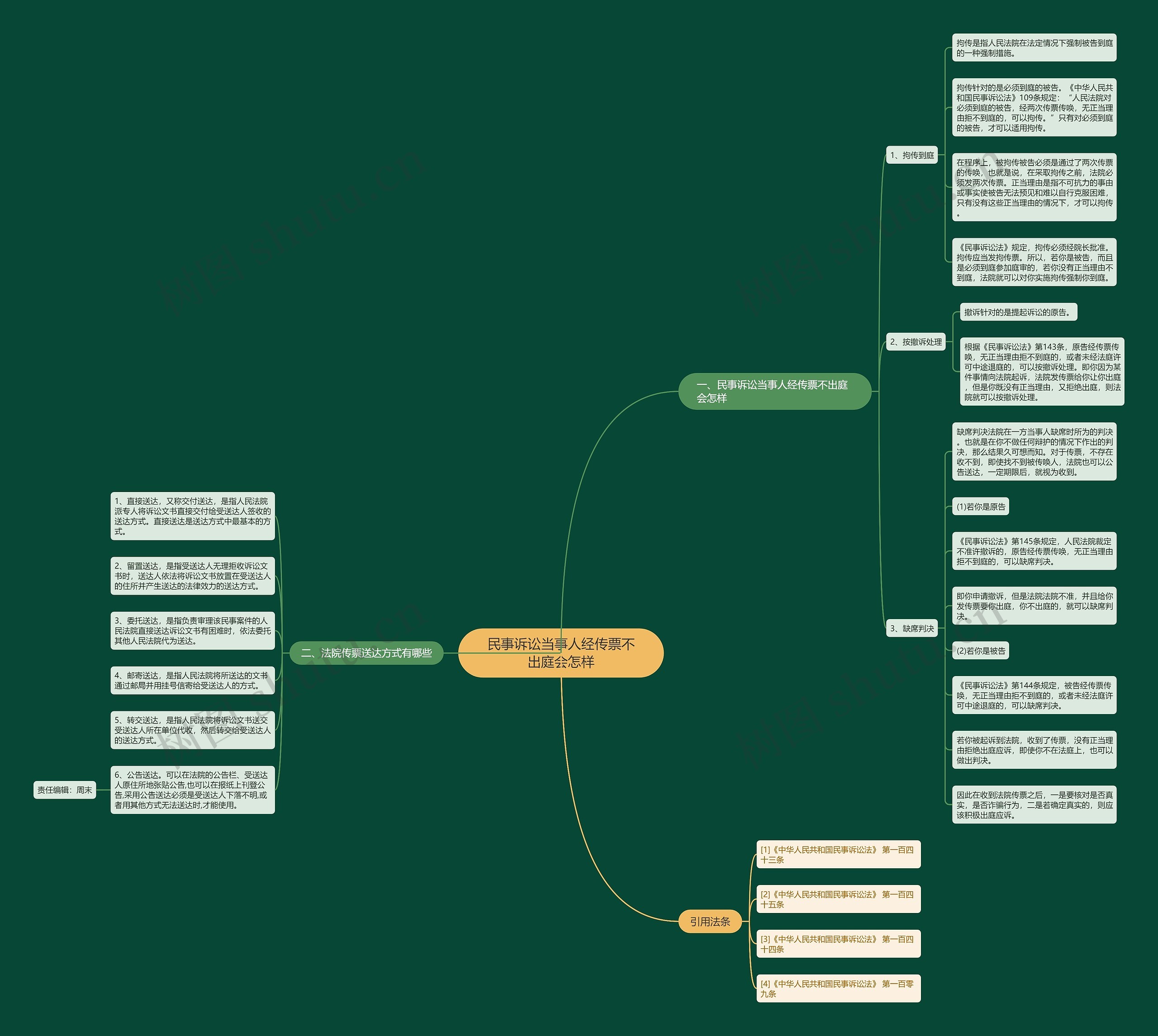 民事诉讼当事人经传票不出庭会怎样思维导图