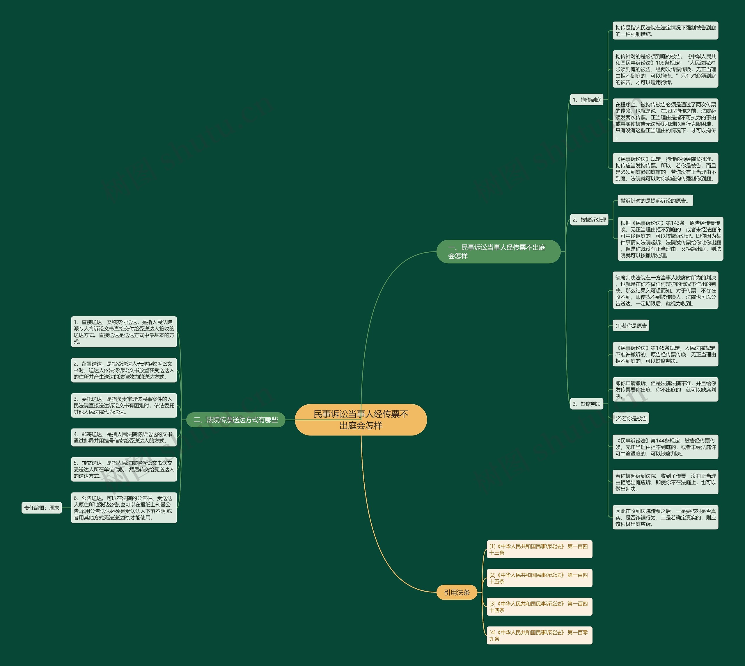 民事诉讼当事人经传票不出庭会怎样思维导图高清图 民事诉讼当事人经传票不出庭会怎样思维导图