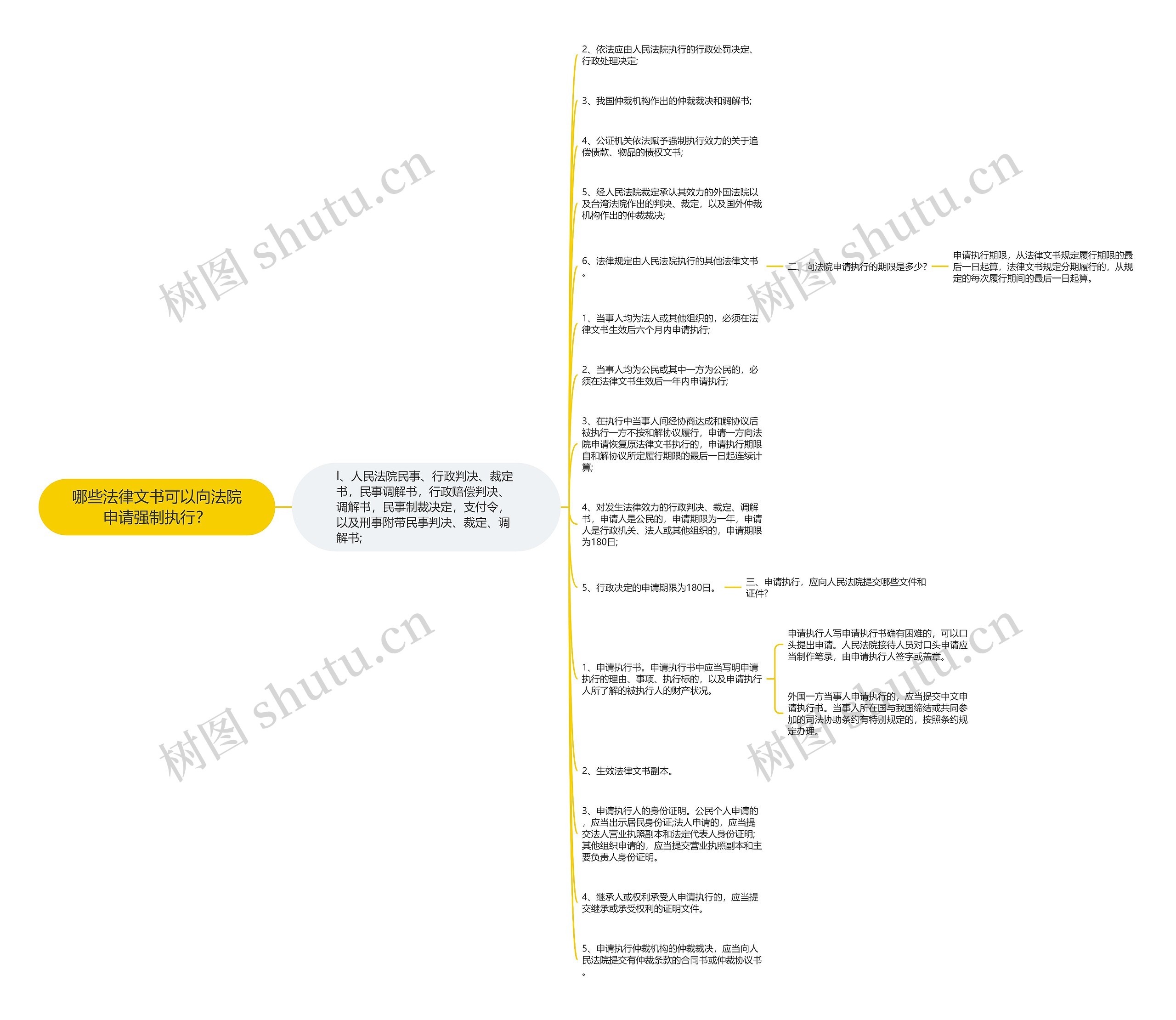 哪些法律文书可以向法院申请强制执行？思维导图