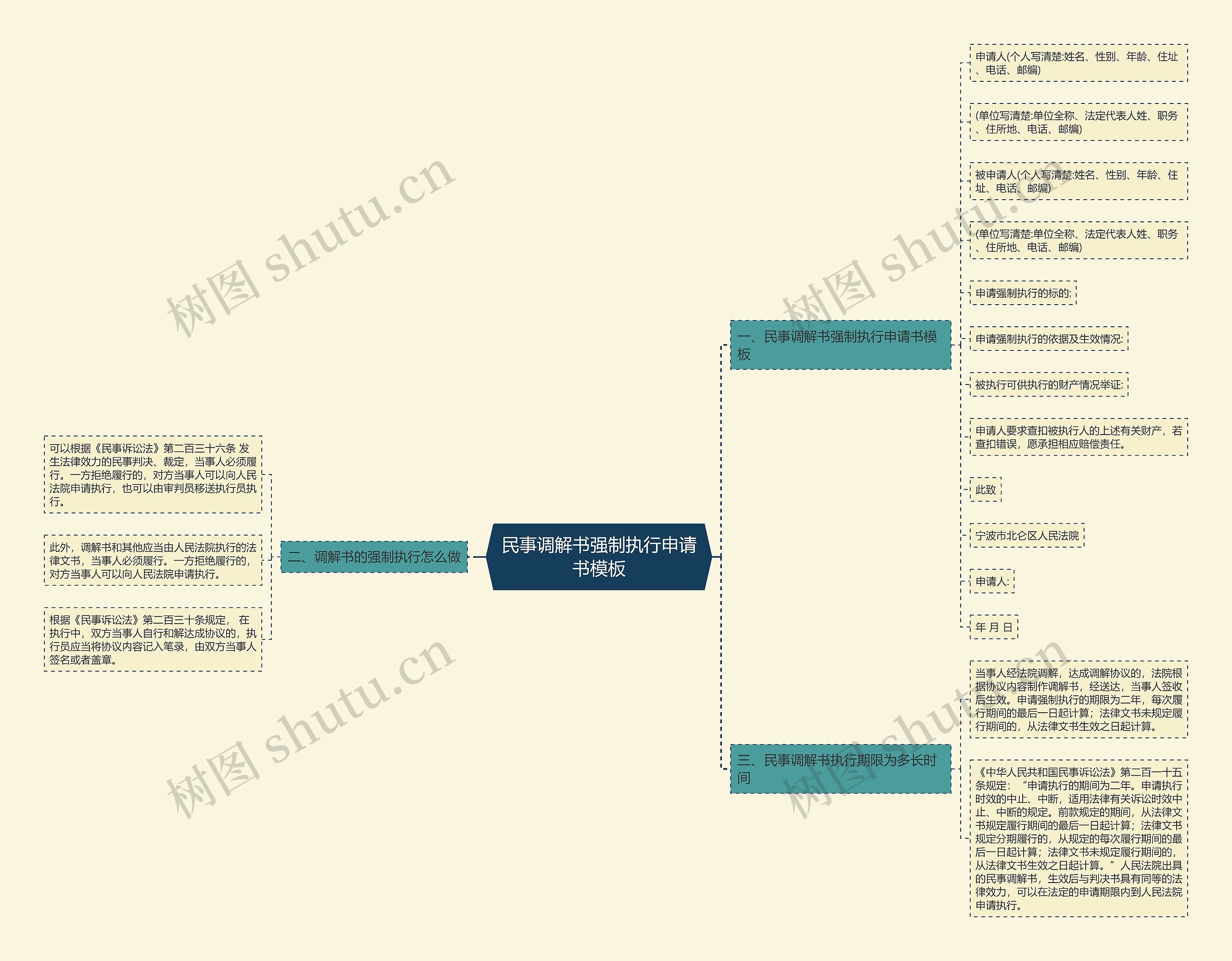 民事调解书强制执行申请书思维导图