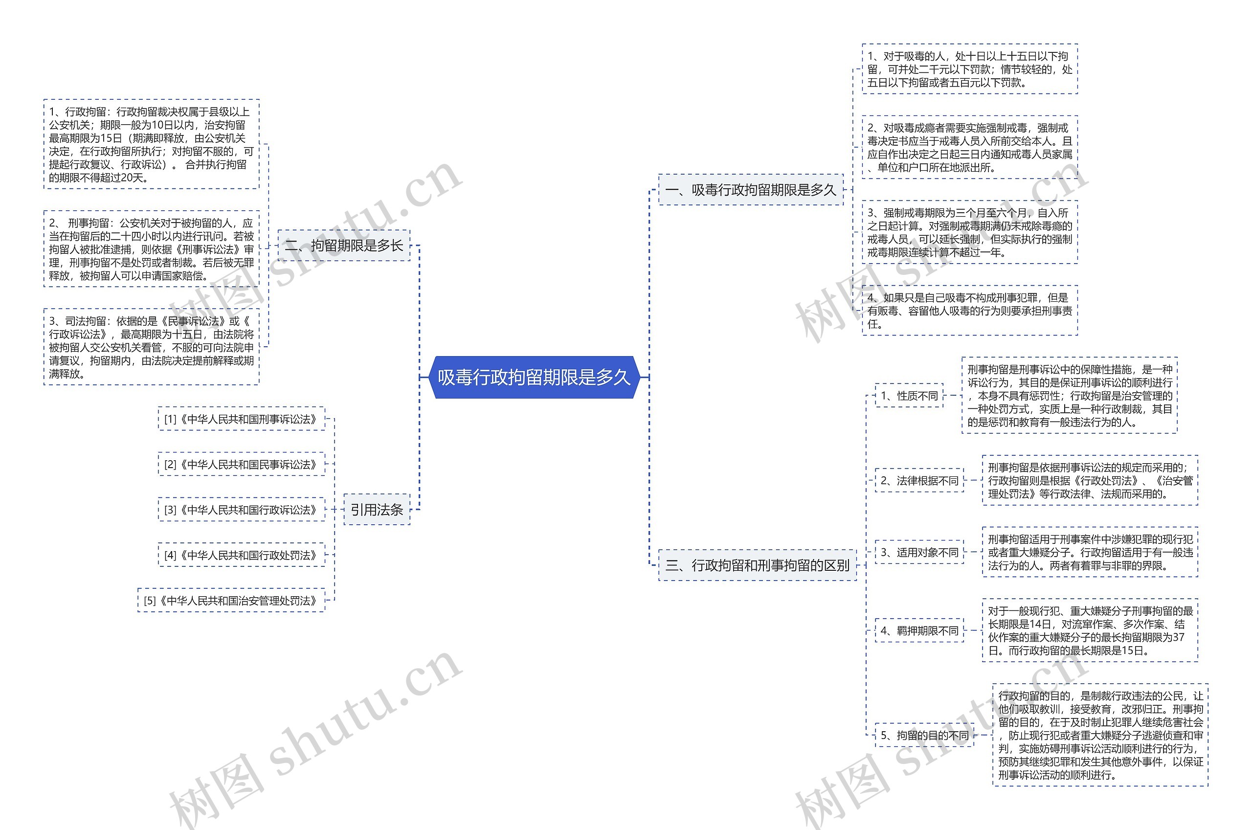 吸毒行政拘留期限是多久思维导图