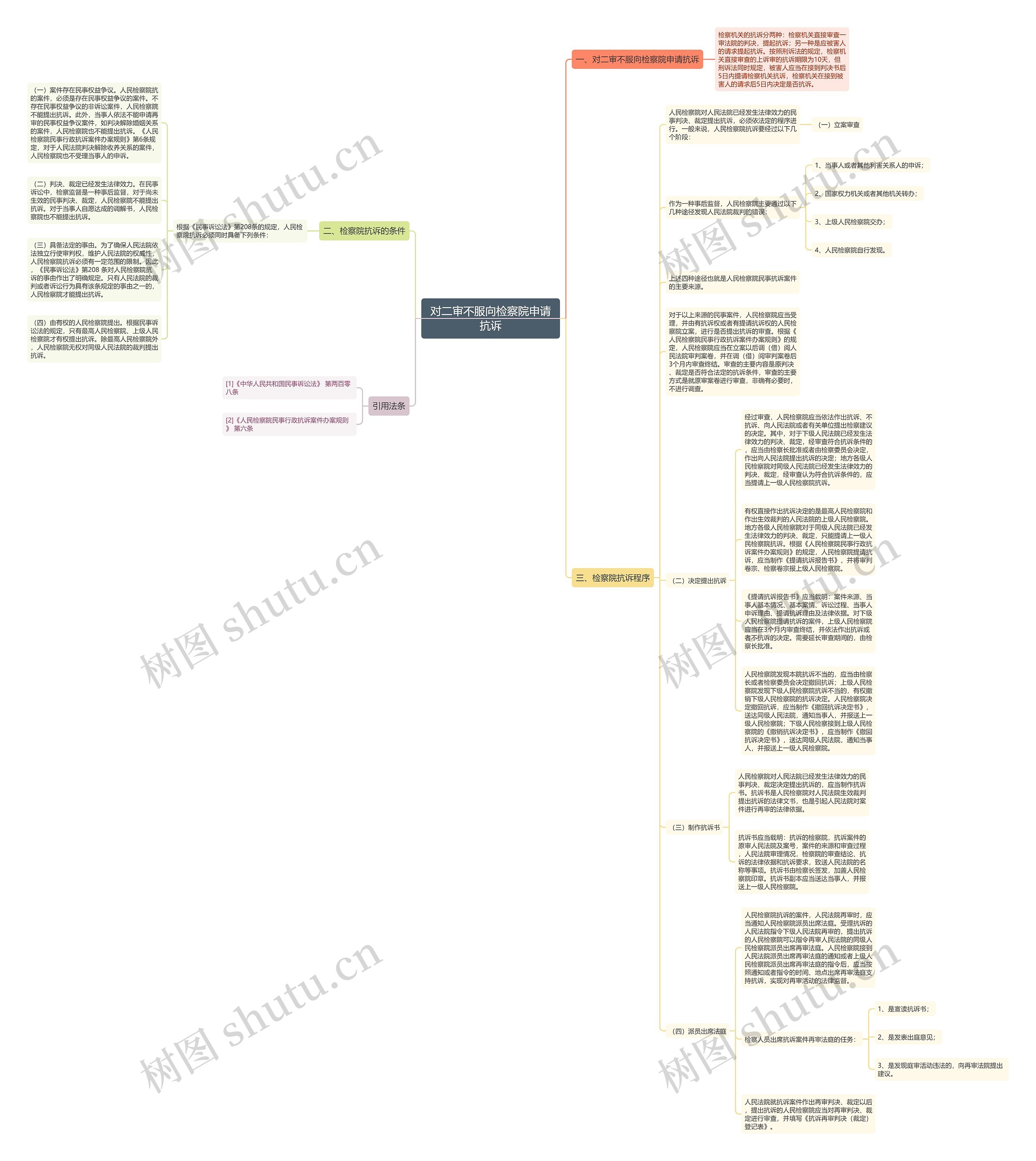 对二审不服向检察院申请抗诉思维导图