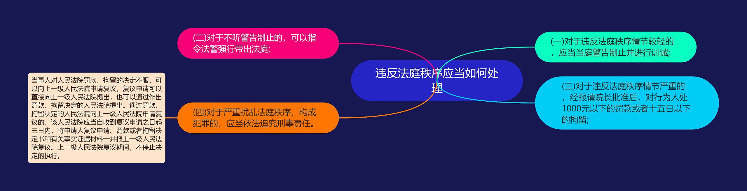 违反法庭秩序应当如何处理思维导图