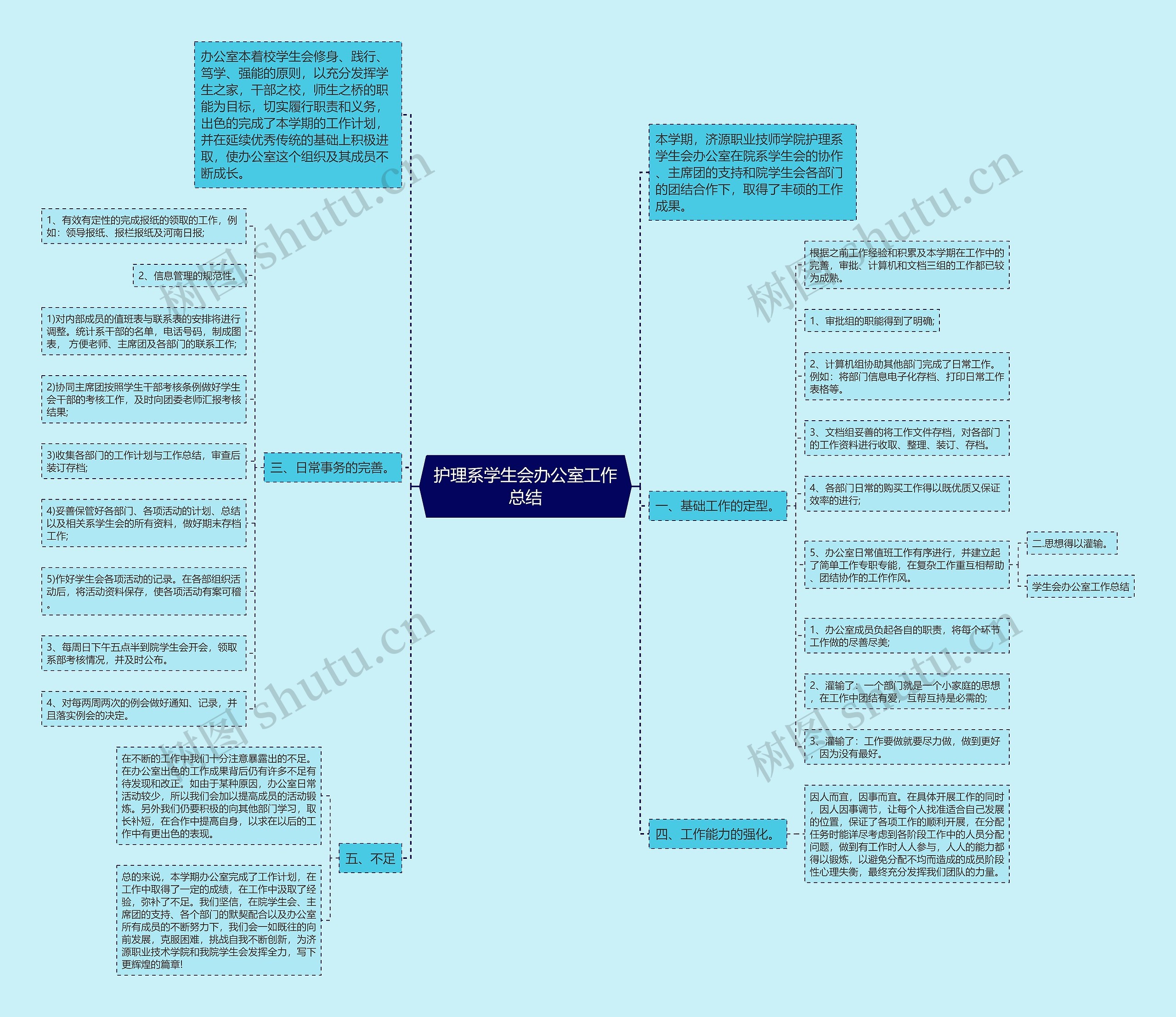 护理系学生会办公室工作总结思维导图