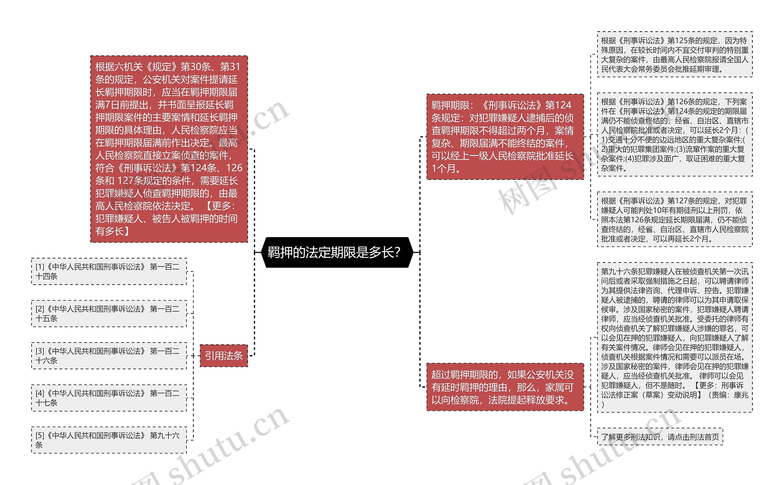 羁押的法定期限是多长？思维导图