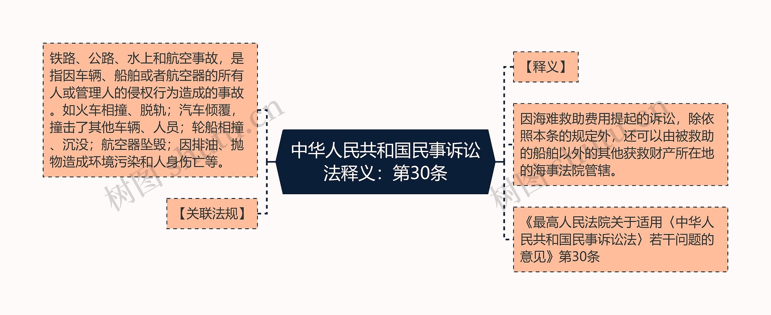 中华人民共和国民事诉讼法释义：第30条思维导图